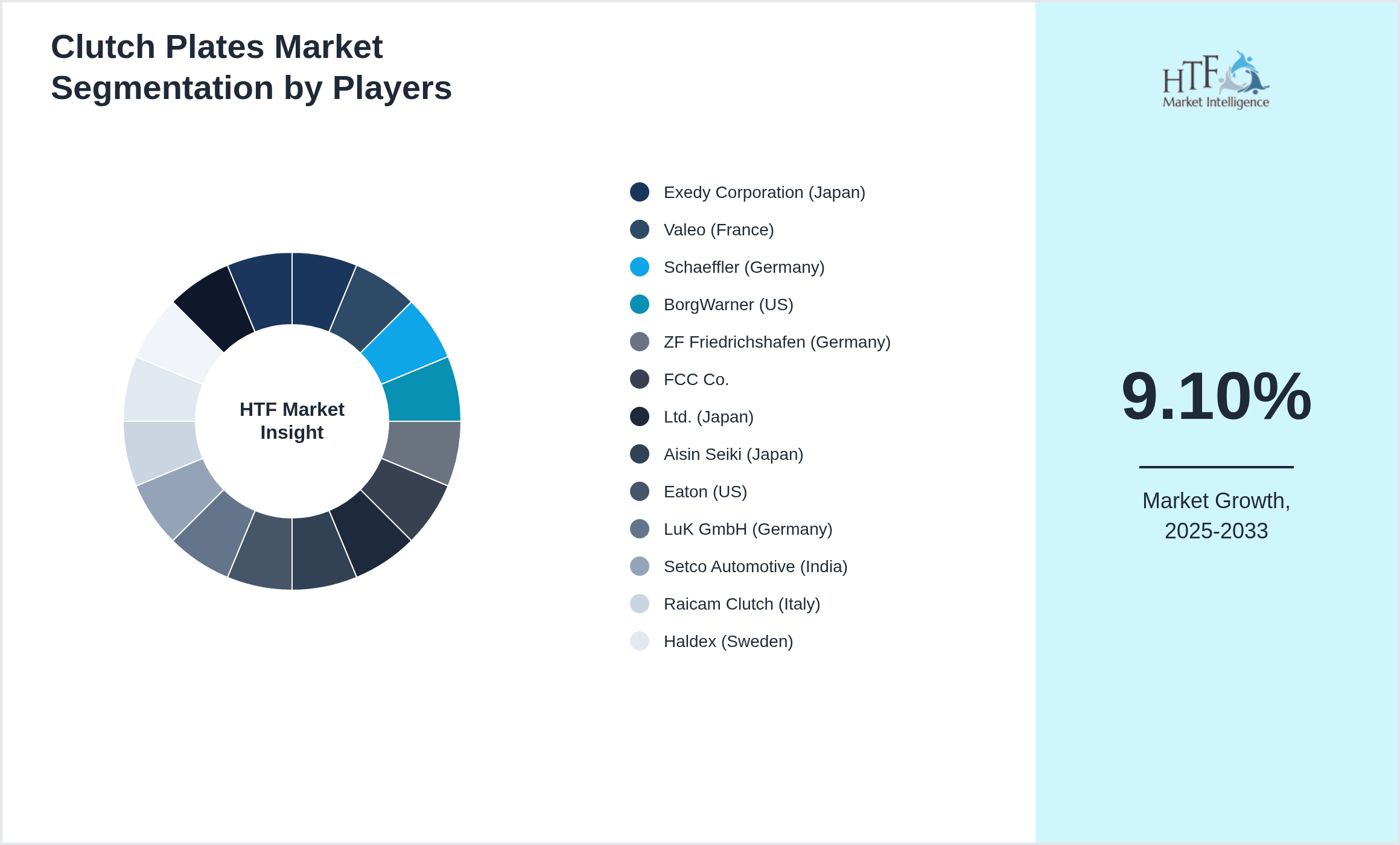 Clutch Plates Market segment growth and share by companies