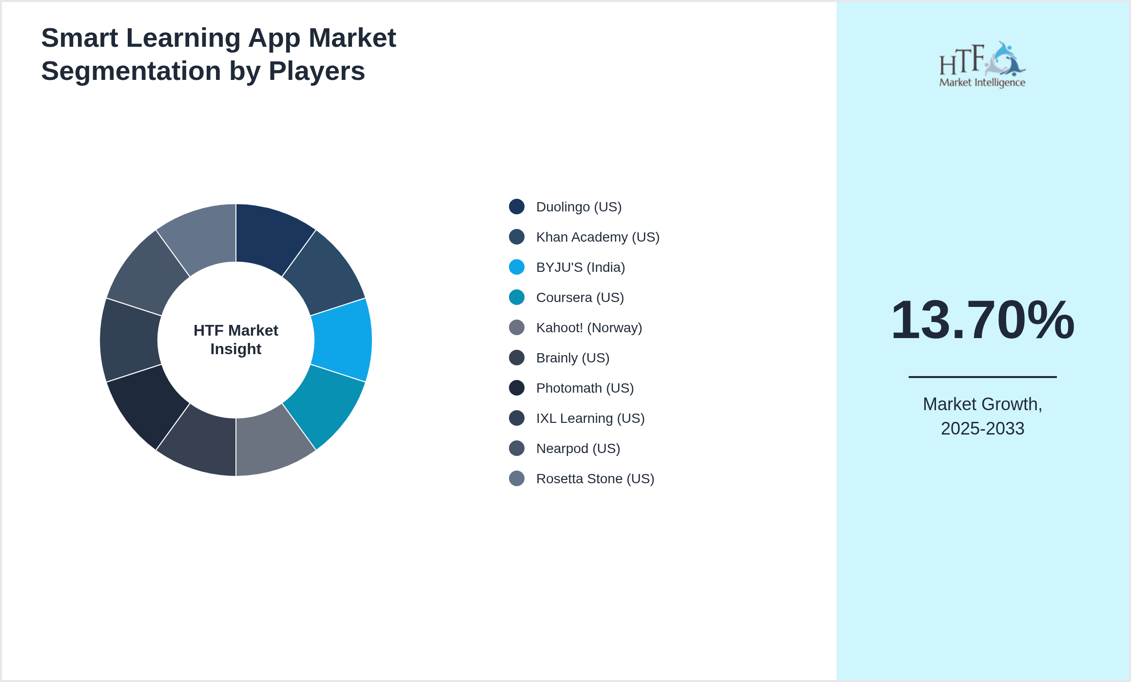 Smart Learning App Market Company analysis and in-depth profiling