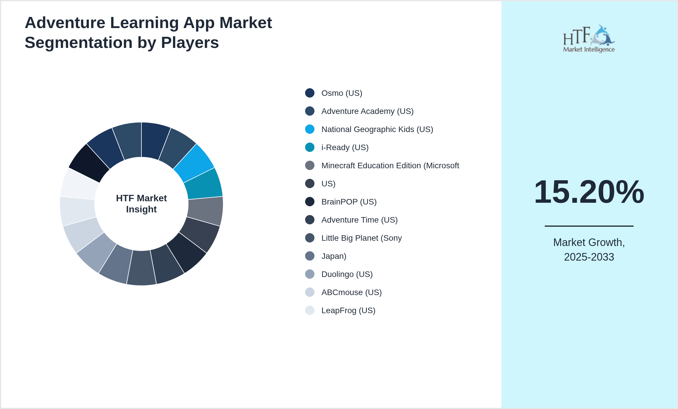 Adventure Learning App Market share of Osmo (US), Adventure Academy (US), National Geographic Kids (US), i-Ready (US), Minecraft Education Edition (Microsoft, US), BrainPOP (US), Adventure Time (US), Little Big Planet (Sony, Japan), Duolingo (US), ABCmouse (US), LeapFrog (US), Epic! (US), AdventureQuest (US), Toca Boca (Sweden), Roblox (US)