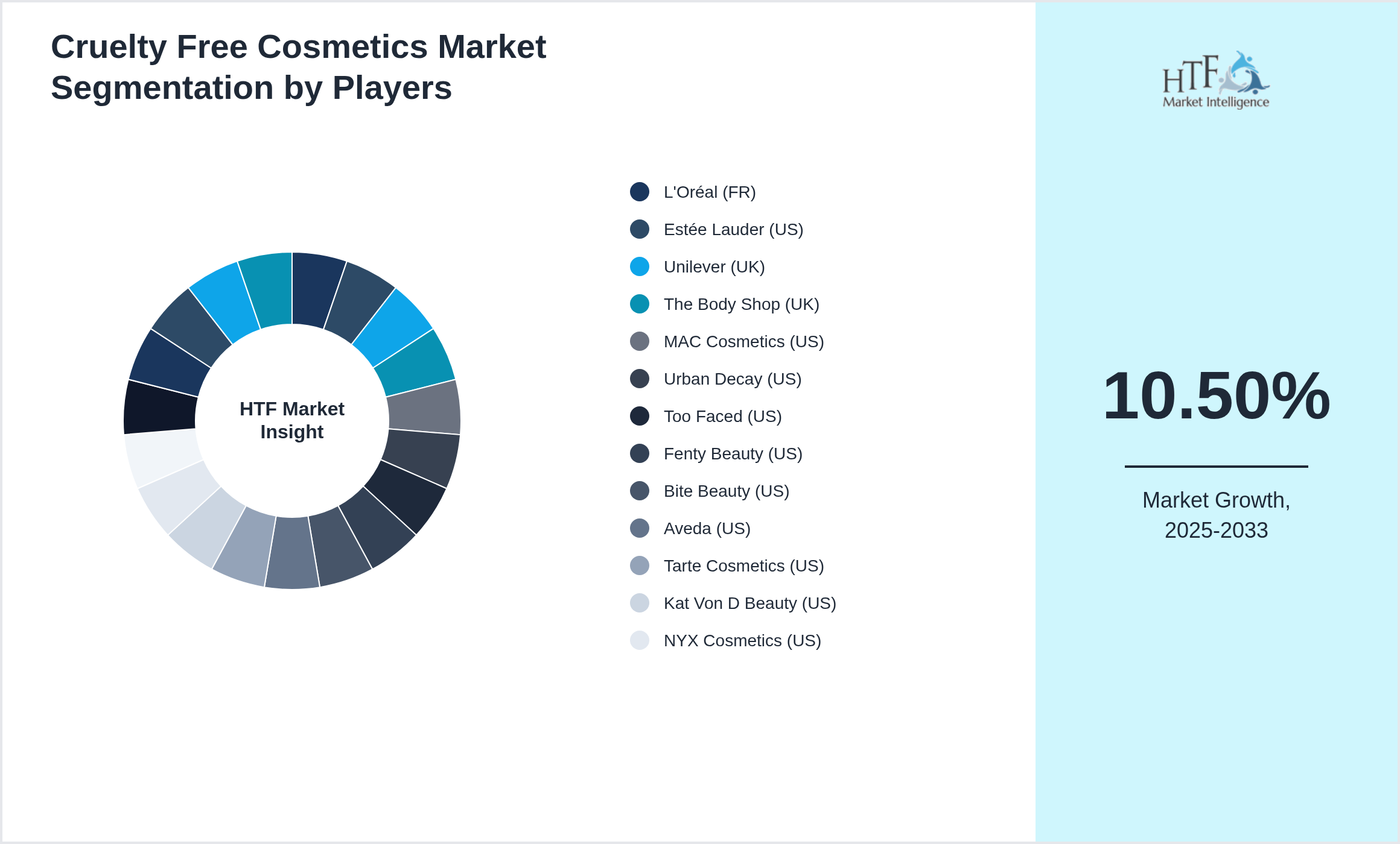 Cruelty Free Cosmetics Market share of L'Oréal (FR), Estée Lauder (US), Unilever (UK), The Body Shop (UK), MAC Cosmetics (US), Urban Decay (US), Too Faced (US), Fenty Beauty (US), Bite Beauty (US), Aveda (US), Tarte Cosmetics (US), Kat Von D Beauty (US), NYX Cosmetics (US), Burt's Bees (US), Anastasia Beverly Hills (US), Physicians Formula (US), E.l.f. Cosmetics (US), Aveda (US), Smashbox (US)