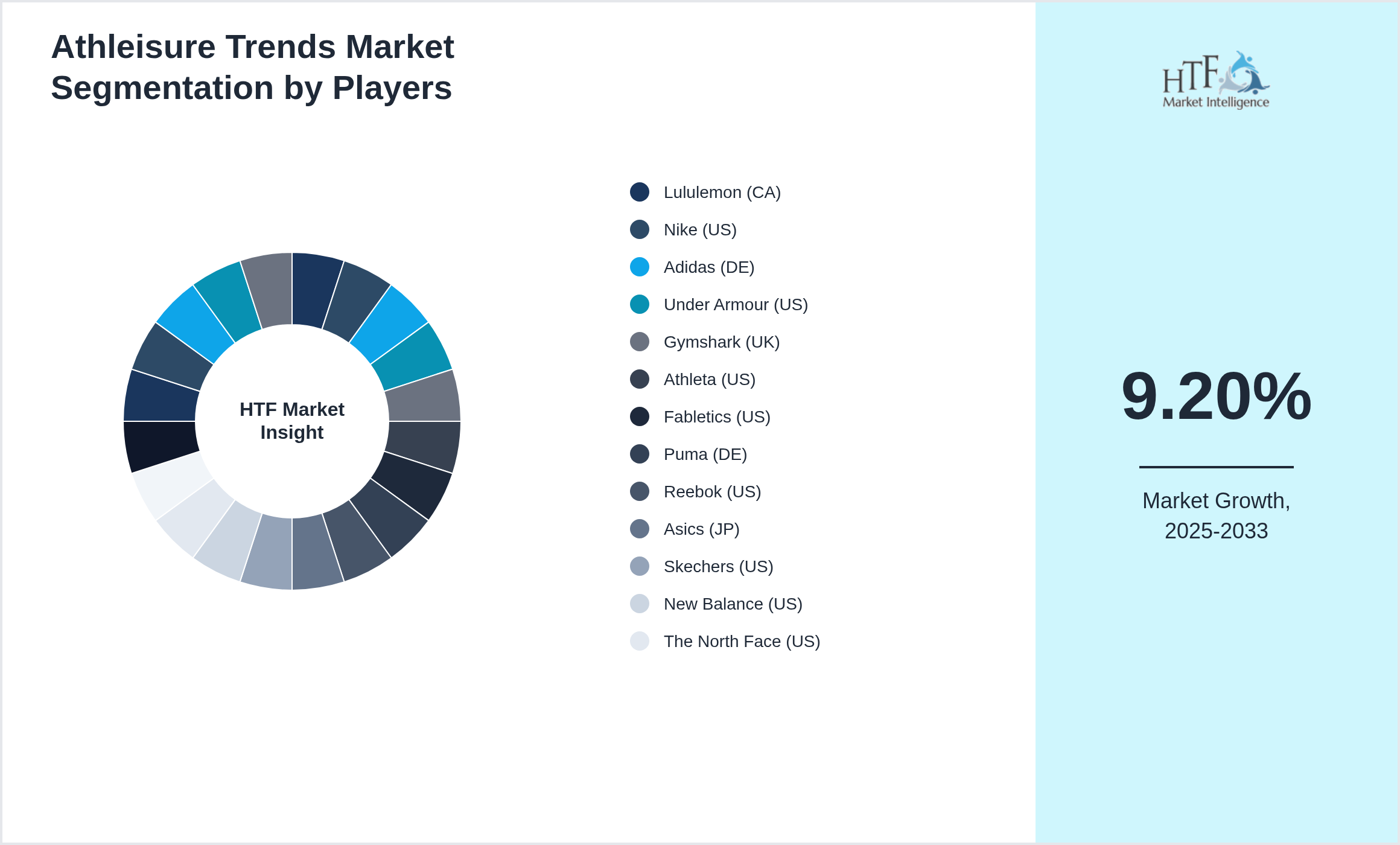 Athleisure Trends Market revenue share by leading and emerging players