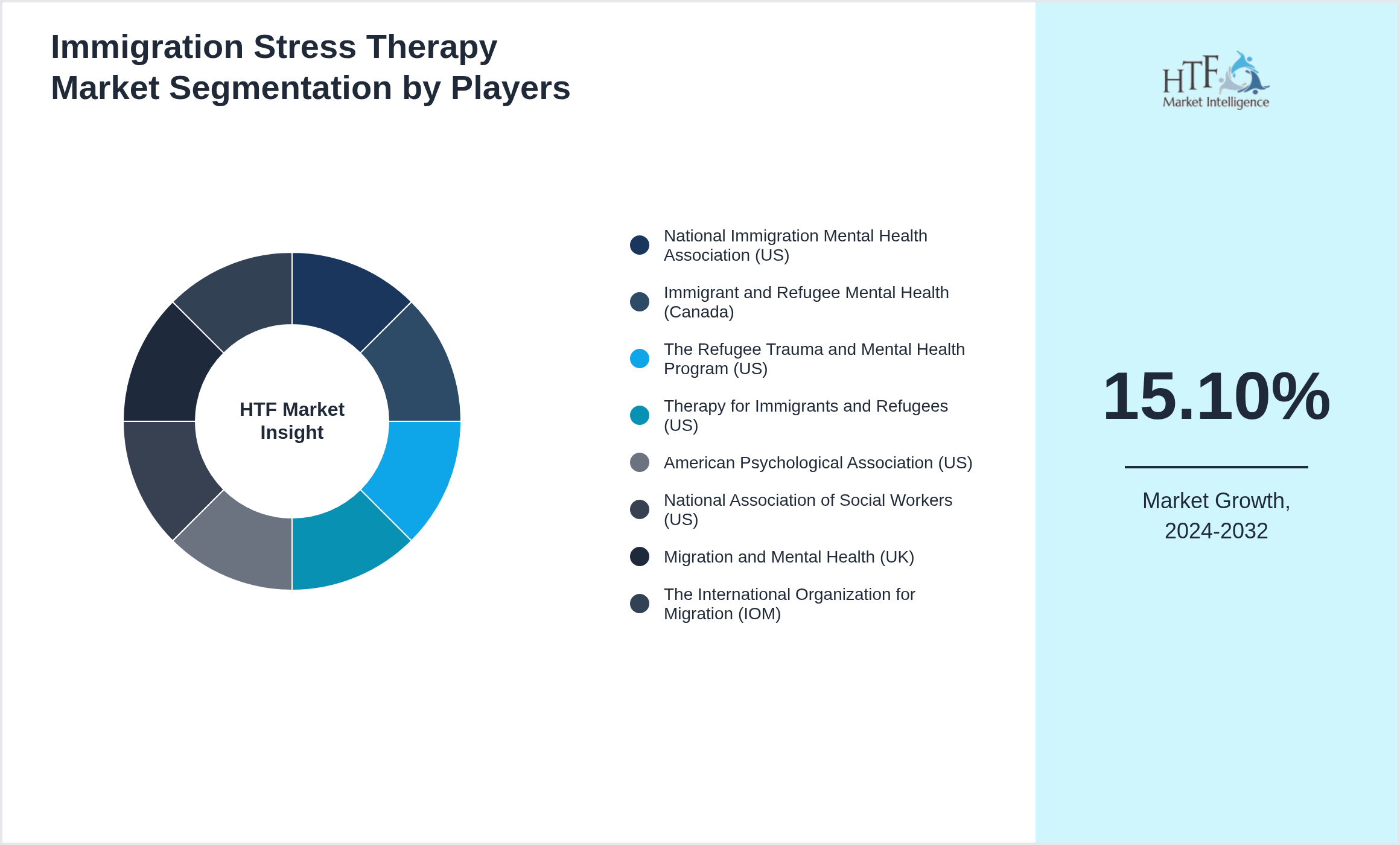 Immigration Stress Therapy Market share by key players