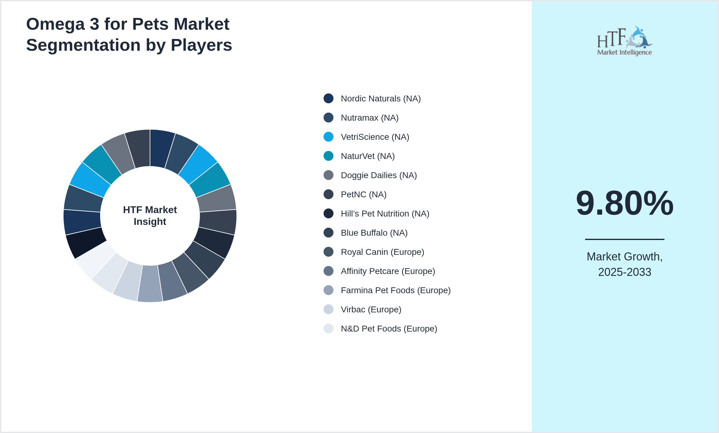Omega 3 for Pets Market analysis for Nordic Naturals (NA), Nutramax (NA), VetriScience (NA), NaturVet (NA), Doggie Dailies (NA), PetNC (NA), Hill’s Pet Nutrition (NA), Blue Buffalo (NA), Royal Canin (Europe), Affinity Petcare (Europe), Farmina Pet Foods (Europe), Virbac (Europe), N&D Pet Foods (Europe), Solid Gold Pet (NA), Wellness Pet Food (NA), Earthborn Holistic (NA), Orijen (NA), Acana (NA), Spectrum Brands (NA), AvoDerm (NA), Petcurean (NA)