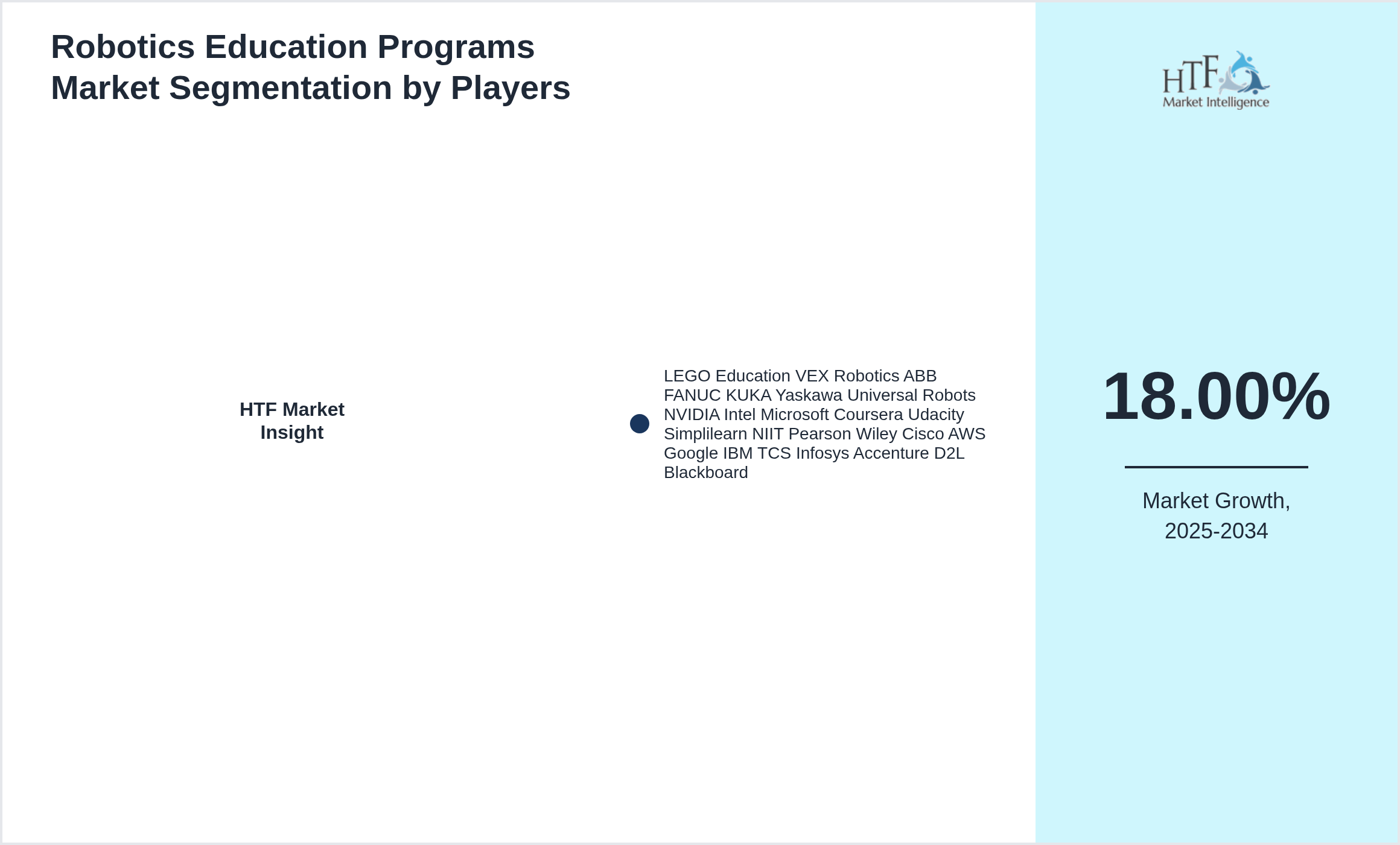Robotics Education Programs Market Competition Landscape by LEGO Education VEX Robotics ABB FANUC KUKA Yaskawa Universal Robots NVIDIA Intel Microsoft Coursera Udacity Simplilearn NIIT Pearson Wiley Cisco AWS Google IBM TCS Infosys Accenture D2L Blackboard