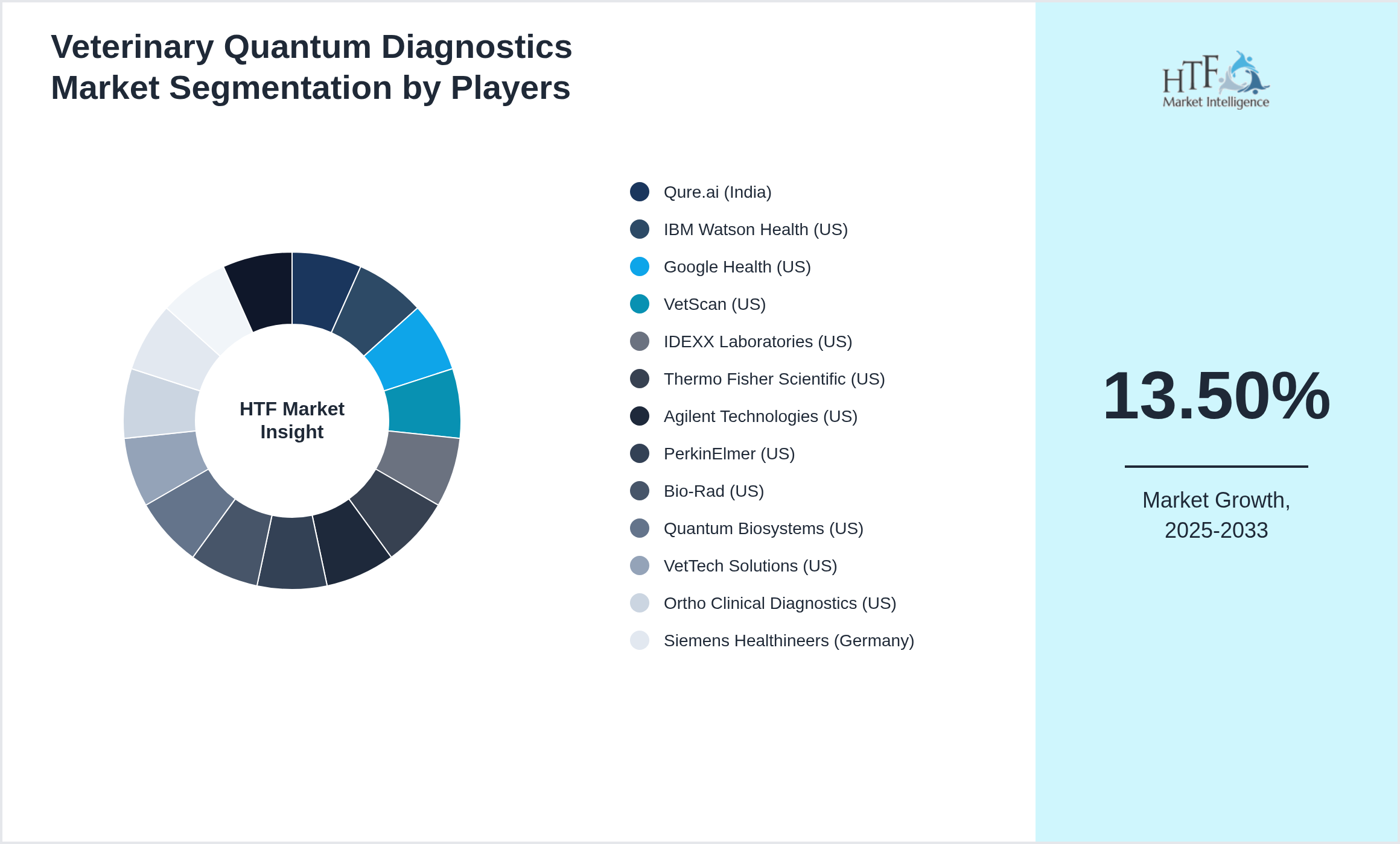 Veterinary Quantum Diagnostics Market analysis for Qure.ai (India), IBM Watson Health (US), Google Health (US), VetScan (US), IDEXX Laboratories (US), Thermo Fisher Scientific (US), Agilent Technologies (US), PerkinElmer (US), Bio-Rad (US), Quantum Biosystems (US), VetTech Solutions (US), Ortho Clinical Diagnostics (US), Siemens Healthineers (Germany), Medtronic (US), Canon Medical (Japan)