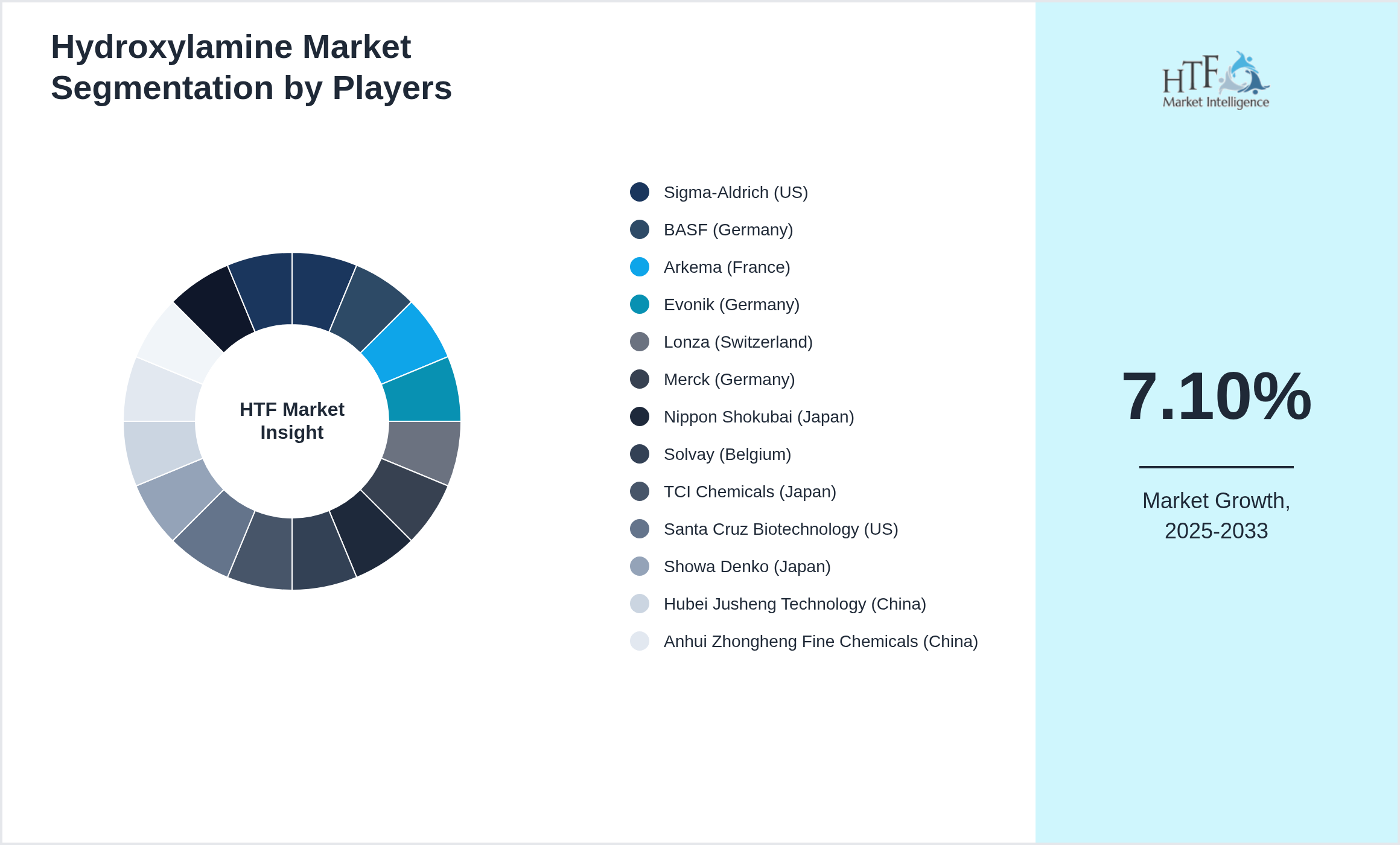 Hydroxylamine Market share of Sigma-Aldrich (US), BASF (Germany), Arkema (France), Evonik (Germany), Lonza (Switzerland), Merck (Germany), Nippon Shokubai (Japan), Solvay (Belgium), TCI Chemicals (Japan), Santa Cruz Biotechnology (US), Showa Denko (Japan), Hubei Jusheng Technology (China), Anhui Zhongheng Fine Chemicals (China), Qingdao Hengzhou Chemical (China), Shandong Taihe Chemical (China), Hebei Hengrun Chemical (China)