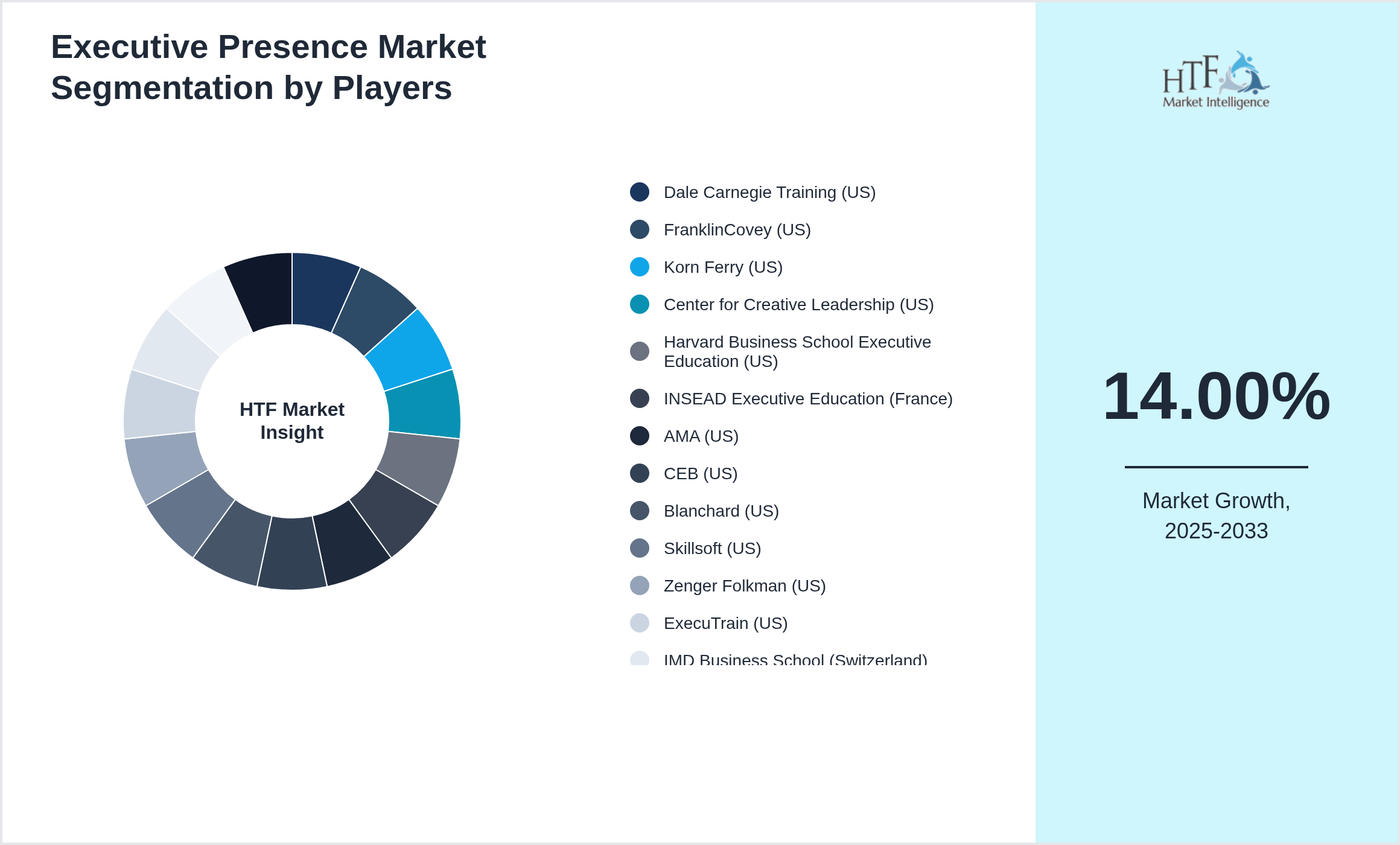 Executive Presence Market share of Dale Carnegie Training (US), FranklinCovey (US), Korn Ferry (US), Center for Creative Leadership (US), Harvard Business School Executive Education (US), INSEAD Executive Education (France), AMA (US), CEB (US), Blanchard (US), Skillsoft (US), Zenger Folkman (US), ExecuTrain (US), IMD Business School (Switzerland), London Business School (UK), Columbia Business School (US)