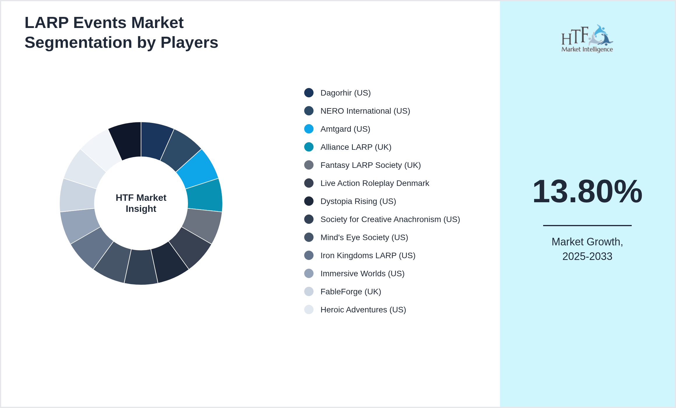 LARP Events Market share by key players