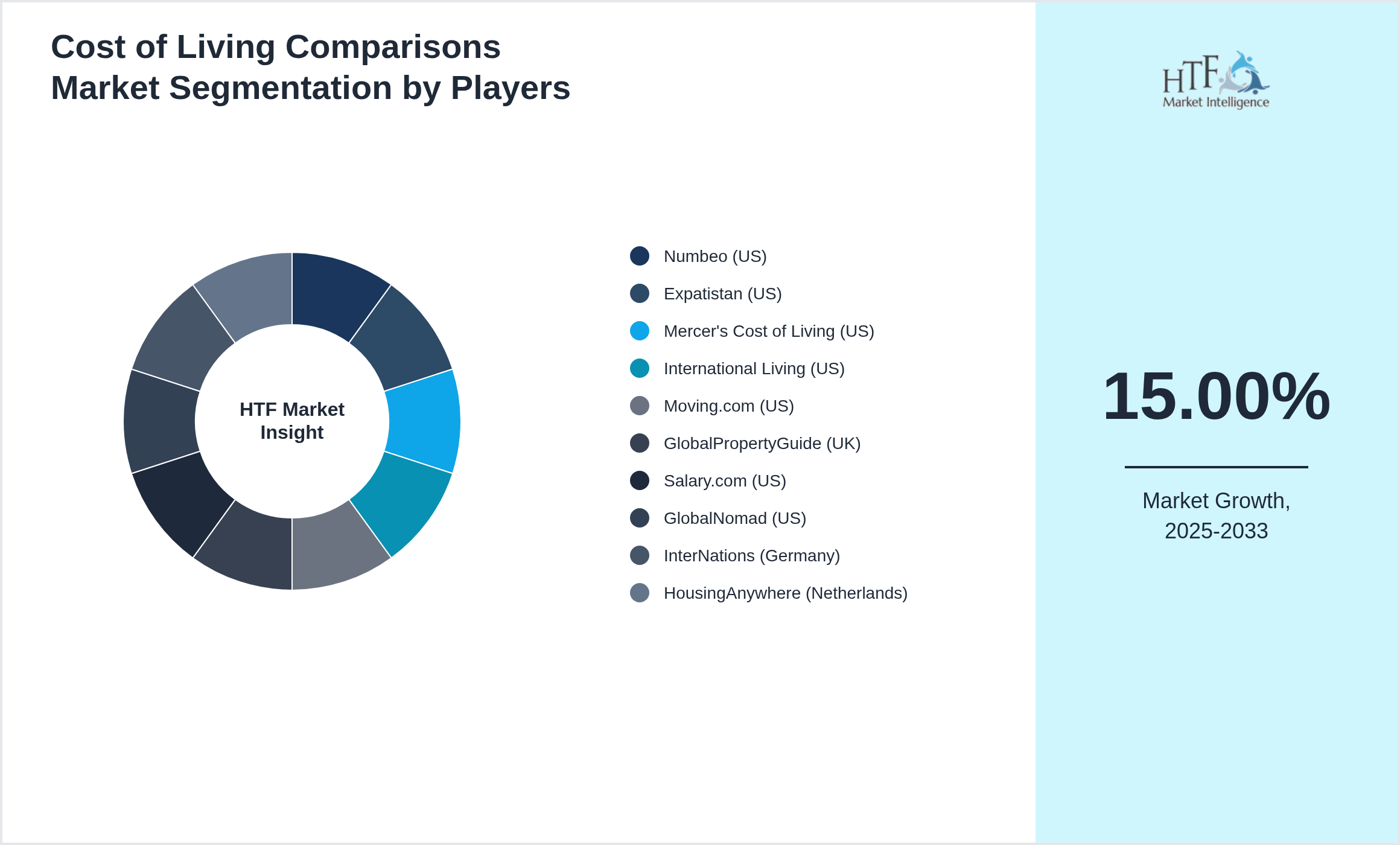 Cost of Living Comparisons Market share of Numbeo (US), Expatistan (US), Mercer's Cost of Living (US), International Living (US), Moving.com (US), GlobalPropertyGuide (UK), Salary.com (US), GlobalNomad (US), InterNations (Germany), HousingAnywhere (Netherlands)