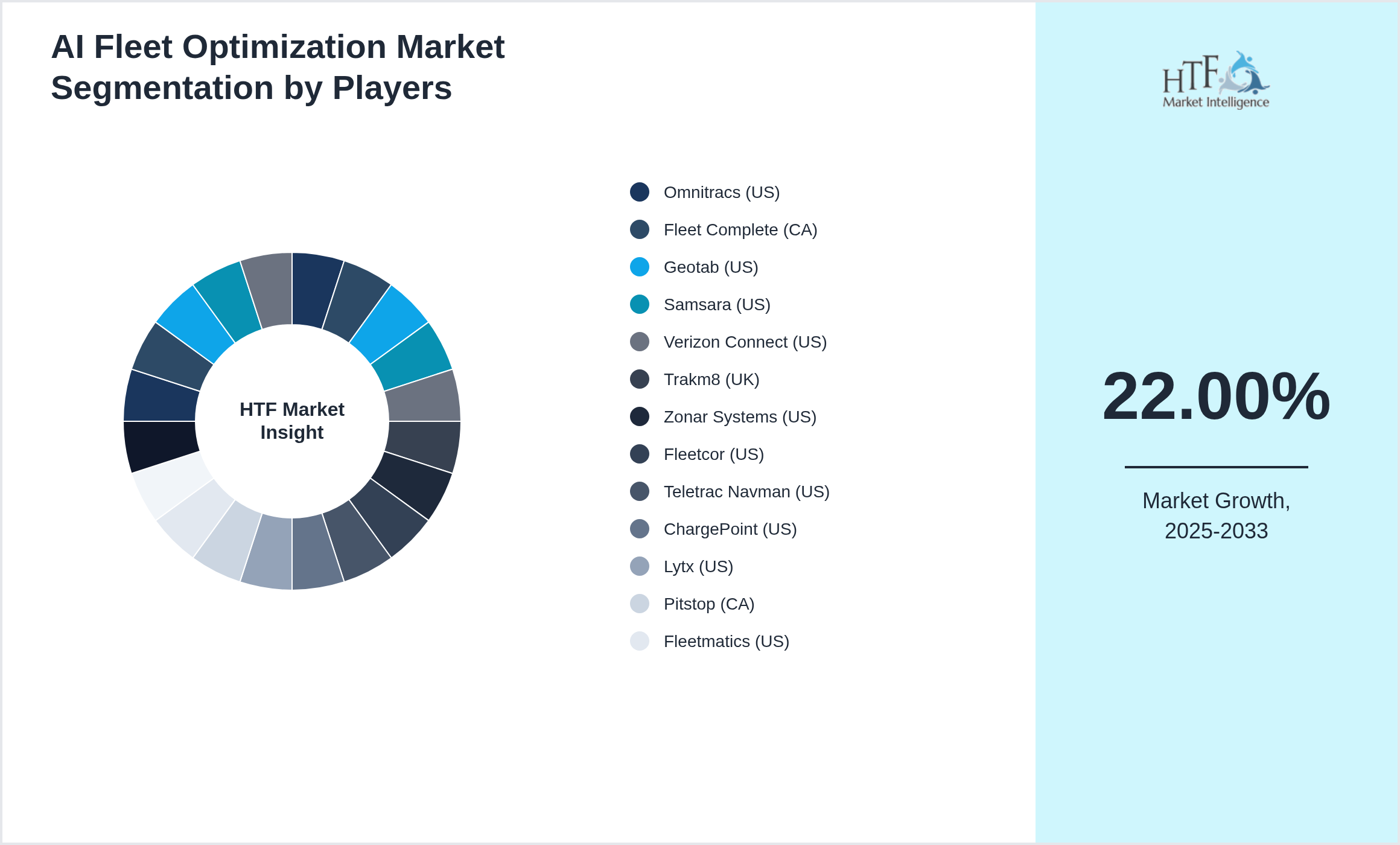 AI Fleet Optimization Market share by key players