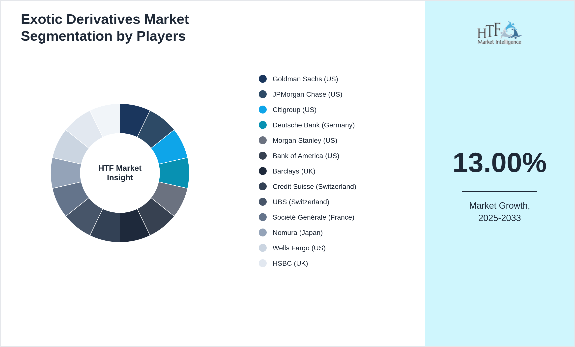 Exotic Derivatives Market share of Goldman Sachs (US), JPMorgan Chase (US), Citigroup (US), Deutsche Bank (Germany), Morgan Stanley (US), Bank of America (US), Barclays (UK), Credit Suisse (Switzerland), UBS (Switzerland), Société Générale (France), Nomura (Japan), Wells Fargo (US), HSBC (UK), BNP Paribas (France)