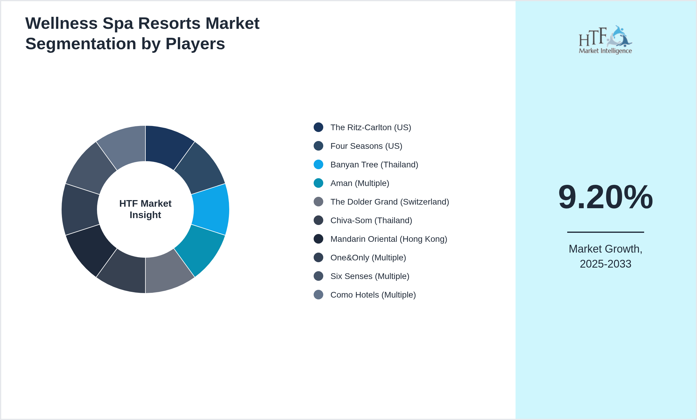 Wellness Spa Resorts Market share by key players