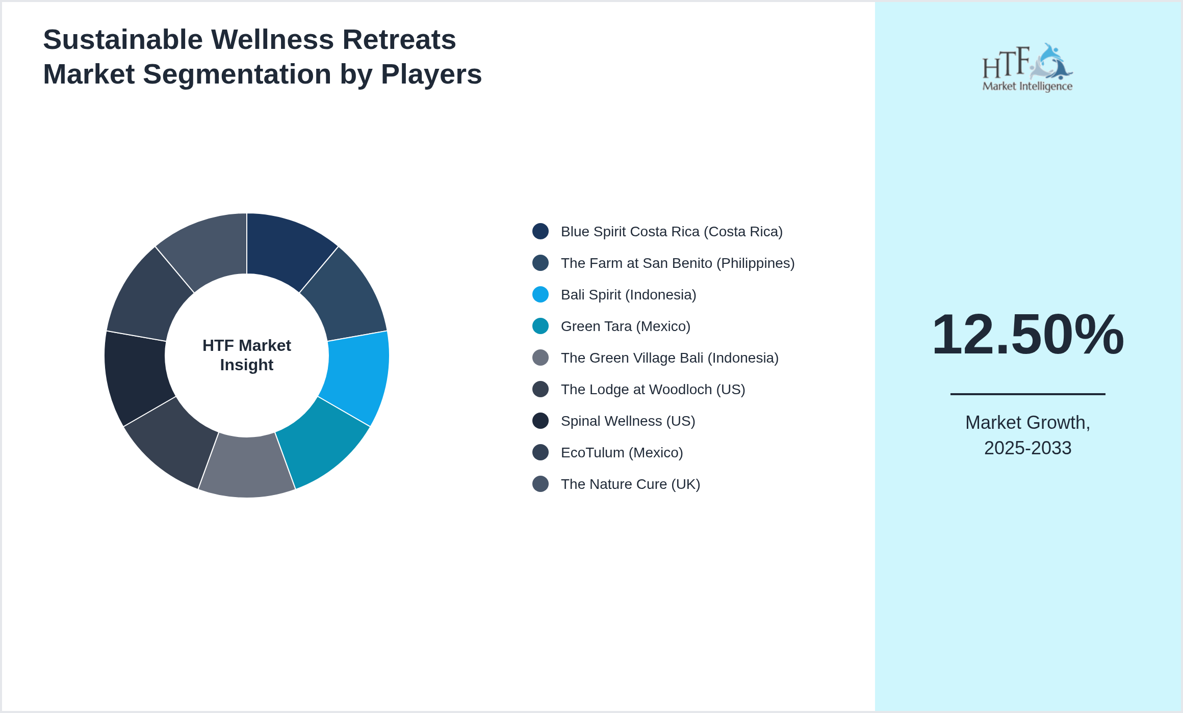 Sustainable Wellness Retreats Market Competition Landscape by Blue Spirit Costa Rica (Costa Rica), The Farm at San Benito (Philippines), Bali Spirit (Indonesia), Green Tara (Mexico), The Green Village Bali (Indonesia), The Lodge at Woodloch (US), Spinal Wellness (US), EcoTulum (Mexico), The Nature Cure (UK)
