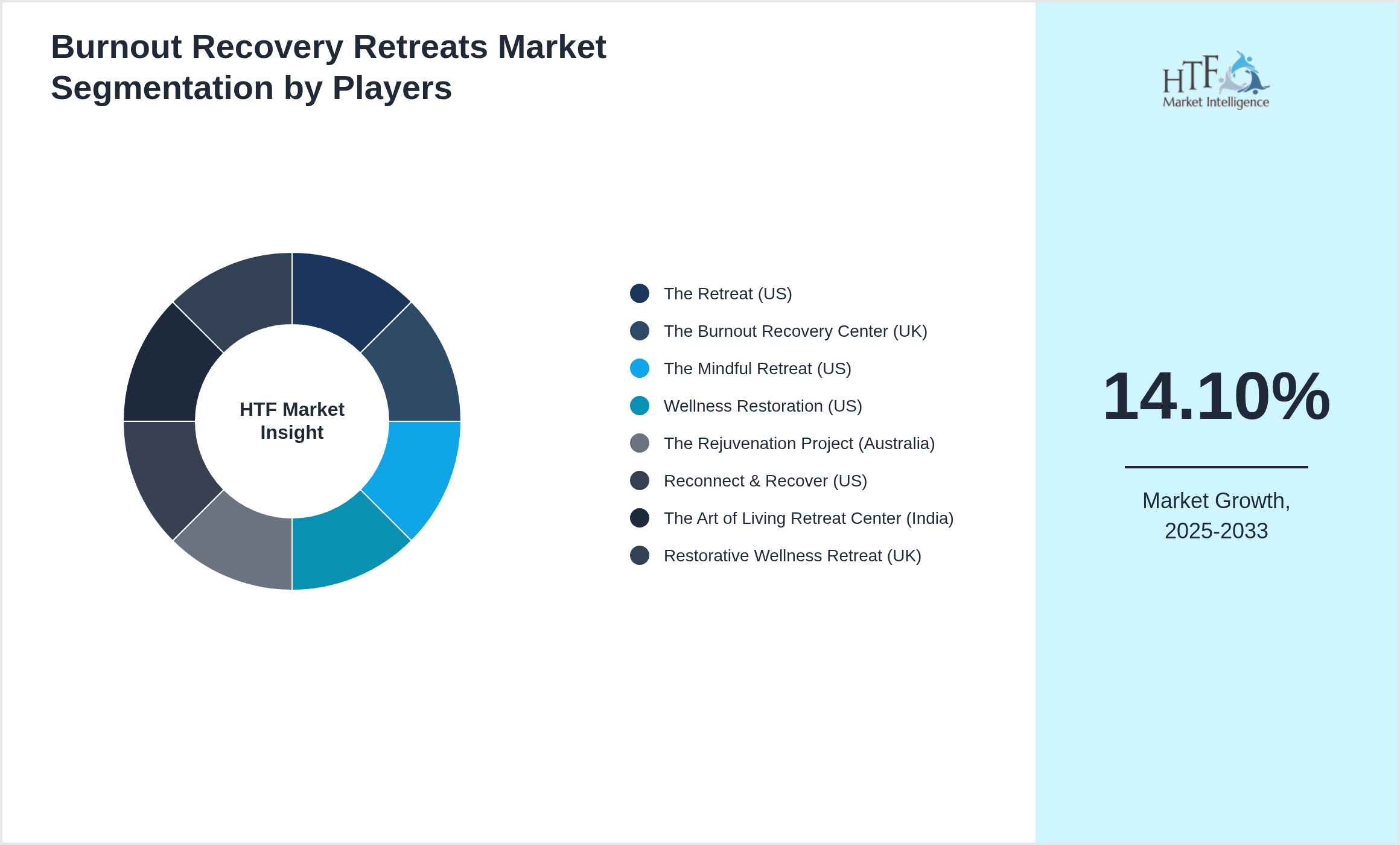 Burnout Recovery Retreats Market segment growth and share by companies