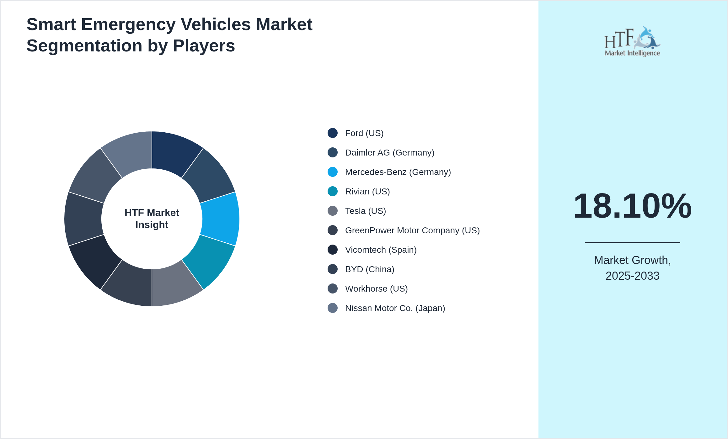 Smart Emergency Vehicles Market analysis for Ford (US), Daimler AG (Germany), Mercedes-Benz (Germany), Rivian (US), Tesla (US), GreenPower Motor Company (US), Vicomtech (Spain), BYD (China), Workhorse (US), Nissan Motor Co. (Japan)