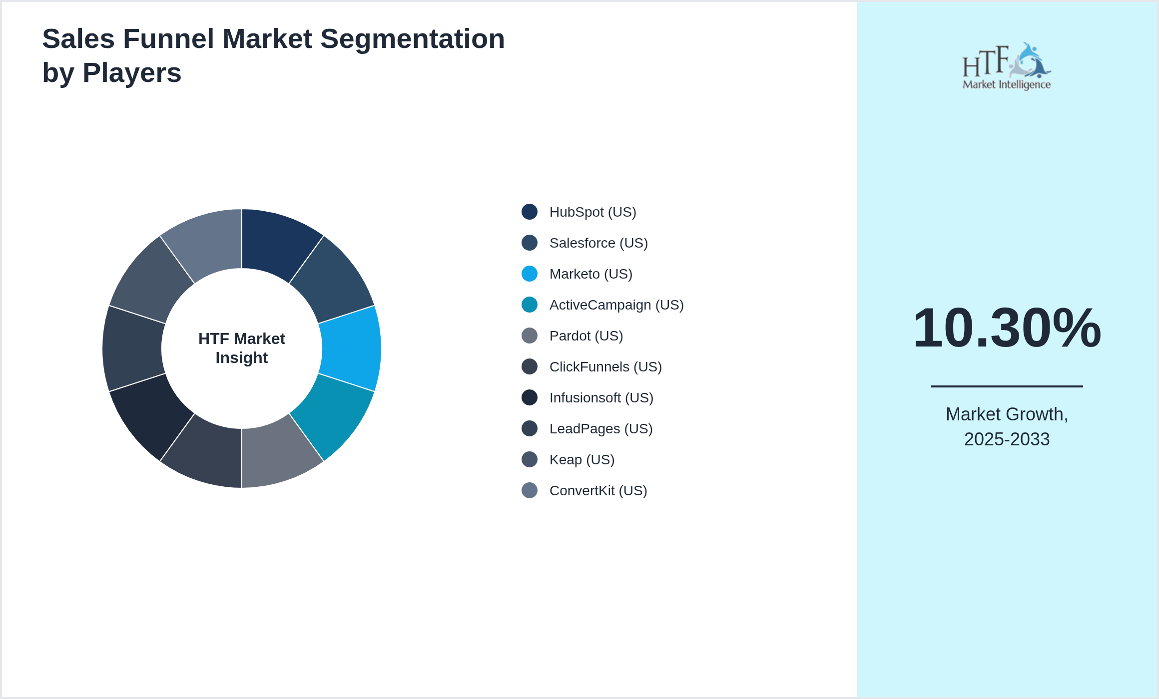 Sales Funnel Market revenue share by leading and emerging players