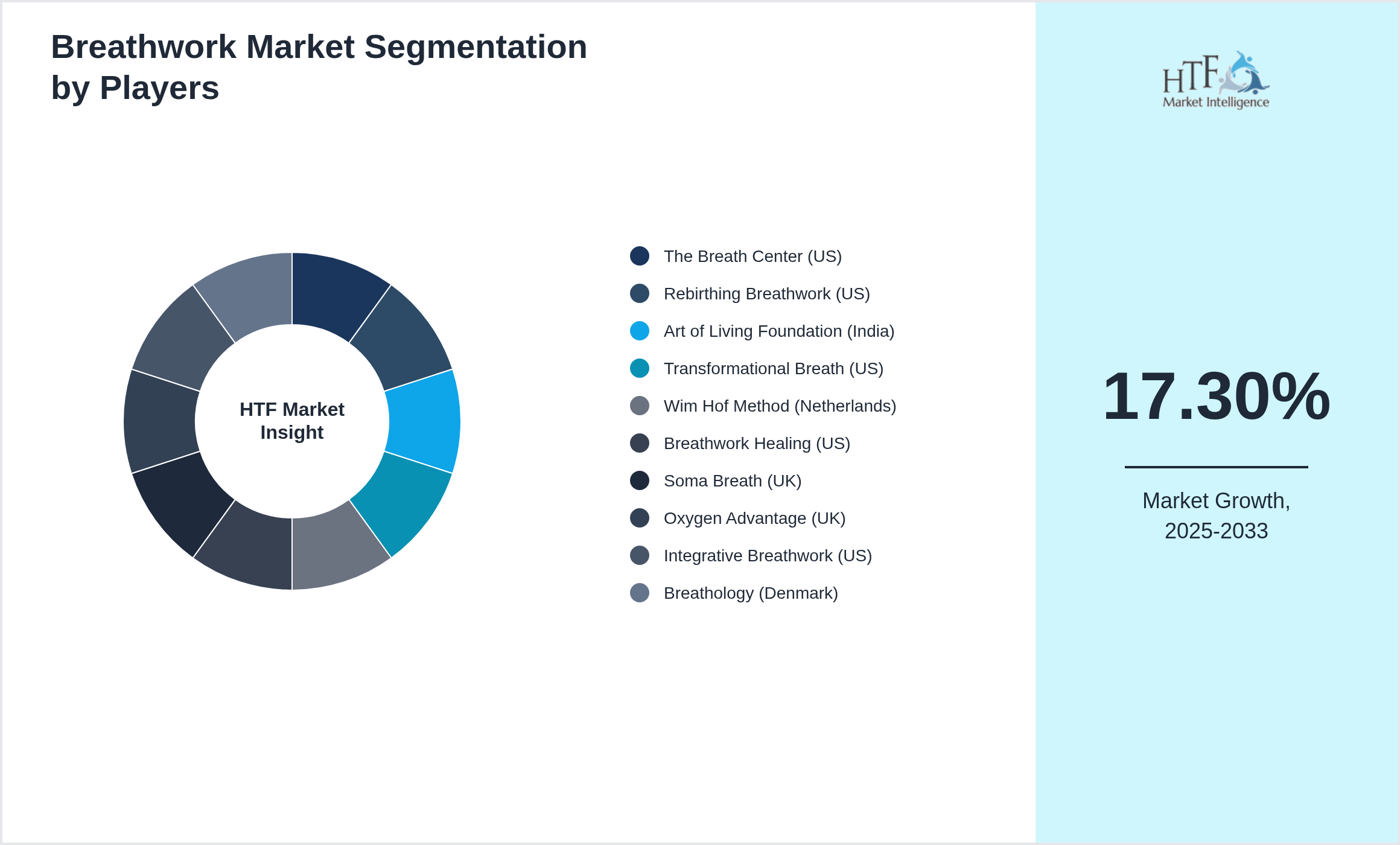 Breathwork Market revenue share by leading and emerging players