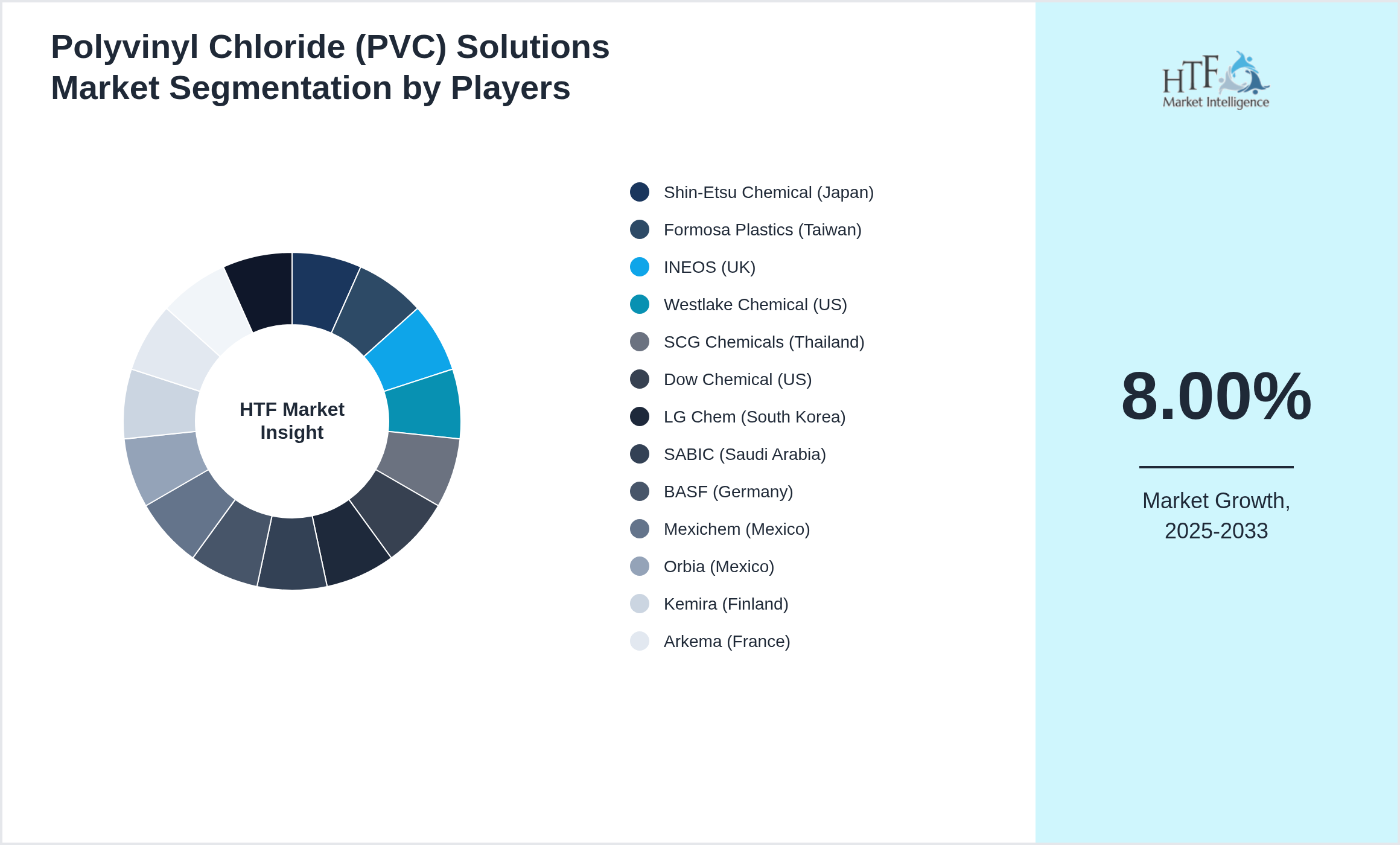 Polyvinyl Chloride (PVC) Solutions Market share by key players