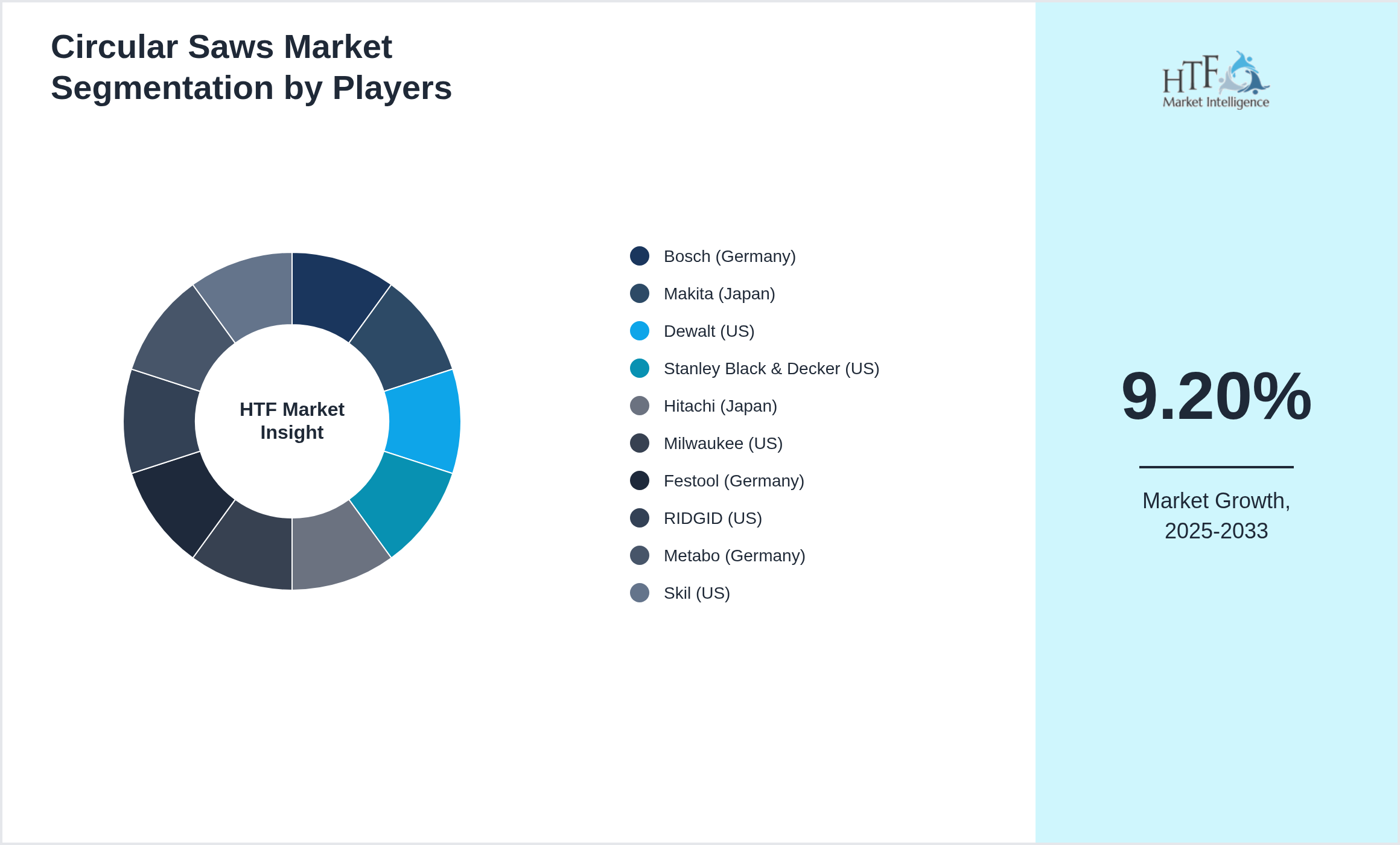 Circular Saws Market share of Bosch (Germany), Makita (Japan), Dewalt (US), Stanley Black & Decker (US), Hitachi (Japan), Milwaukee (US), Festool (Germany), RIDGID (US), Metabo (Germany), Skil (US)