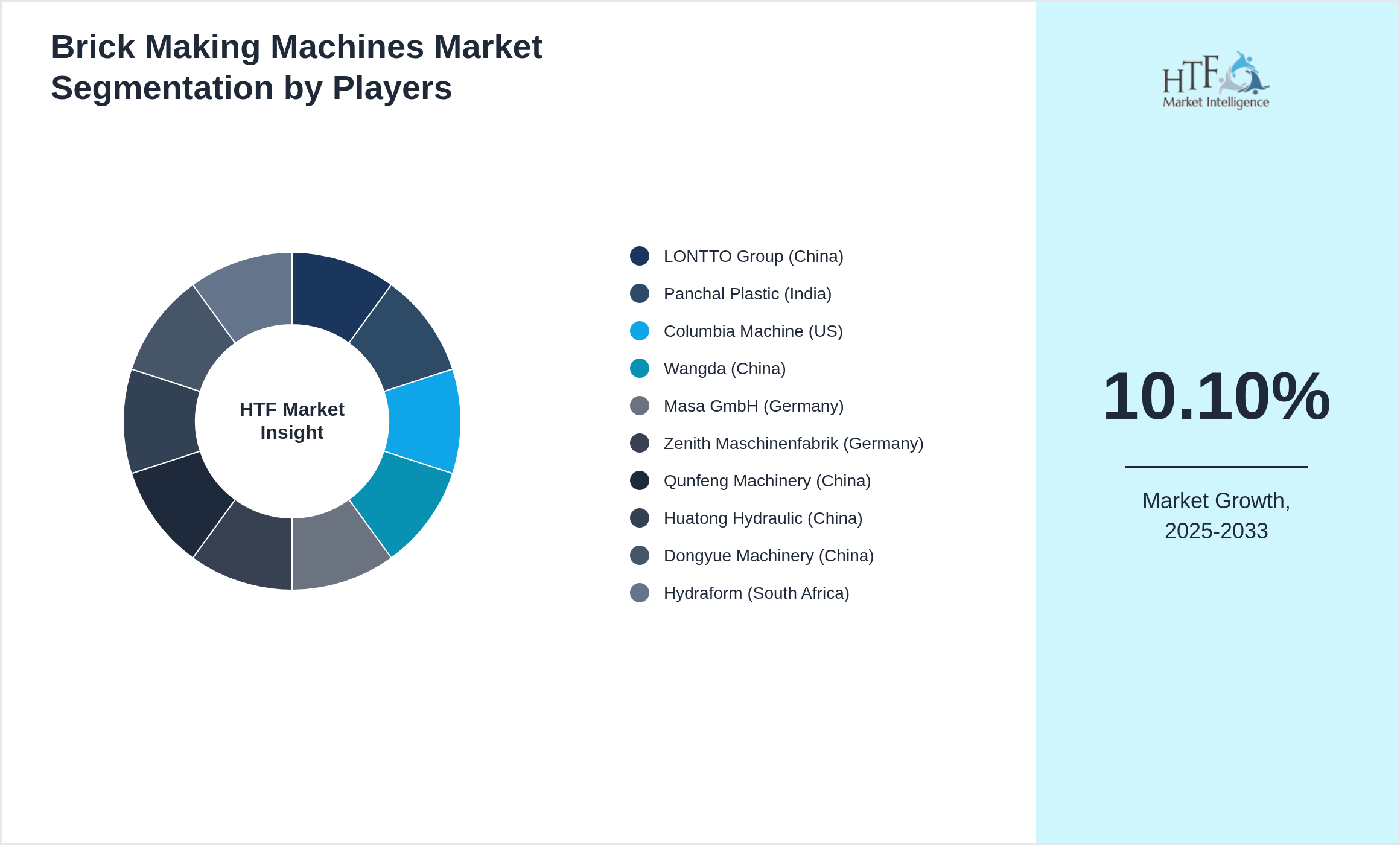 Brick Making Machines Market Competition Landscape by LONTTO Group (China), Panchal Plastic (India), Columbia Machine (US), Wangda (China), Masa GmbH (Germany), Zenith Maschinenfabrik (Germany), Qunfeng Machinery (China), Huatong Hydraulic (China), Dongyue Machinery (China), Hydraform (South Africa)
