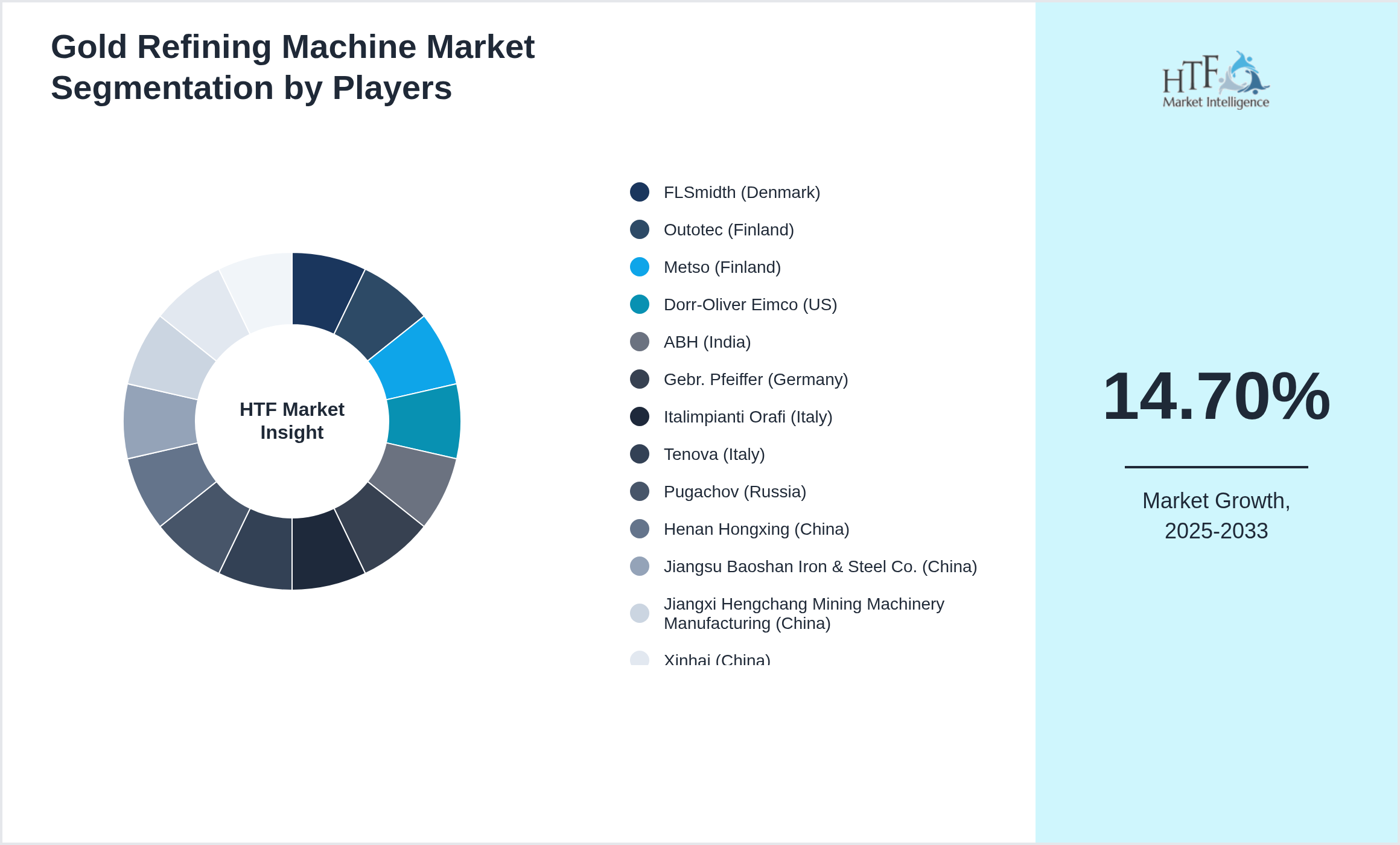 Gold Refining Machine Market share by key players