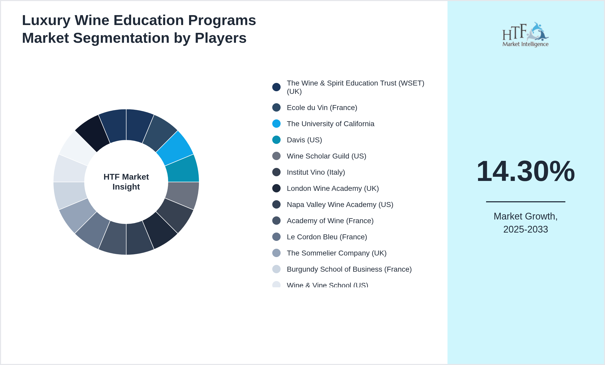 Luxury Wine Education Programs Industry Key Players Growth Year on year
