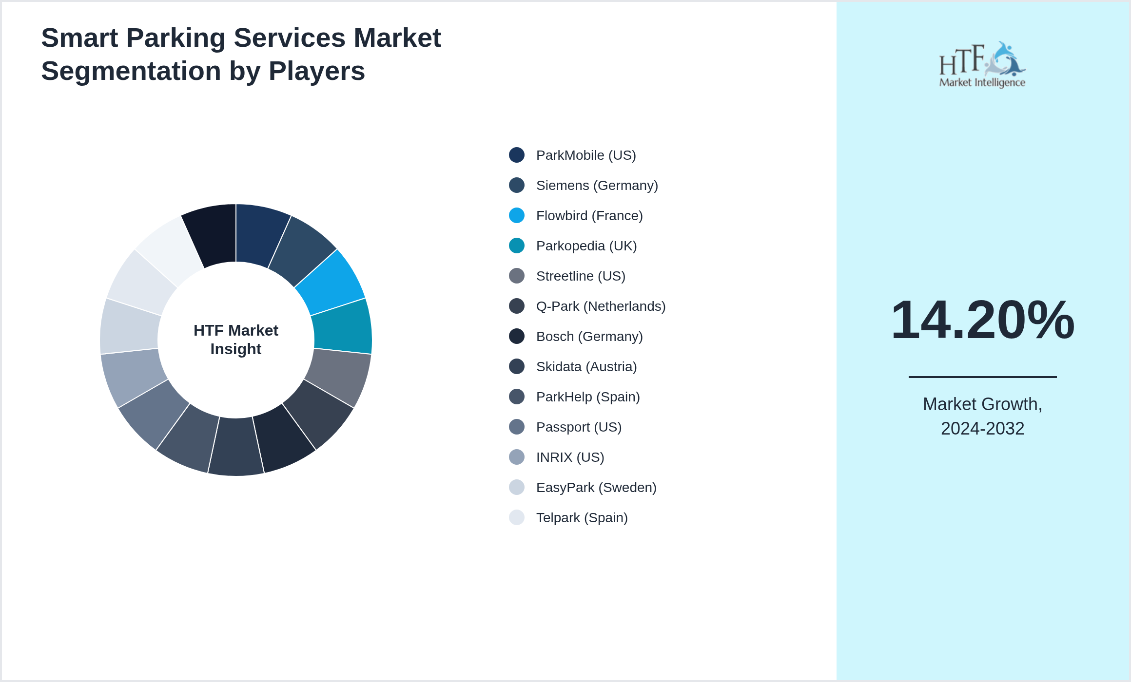 Smart Parking Services Market analysis for ParkMobile (US), Siemens (Germany), Flowbird (France), Parkopedia (UK), Streetline (US), Q-Park (Netherlands), Bosch (Germany), Skidata (Austria), ParkHelp (Spain), Passport (US), INRIX (US), EasyPark (Sweden), Telpark (Spain), Smart Parking (Australia), ParkOn (UK)