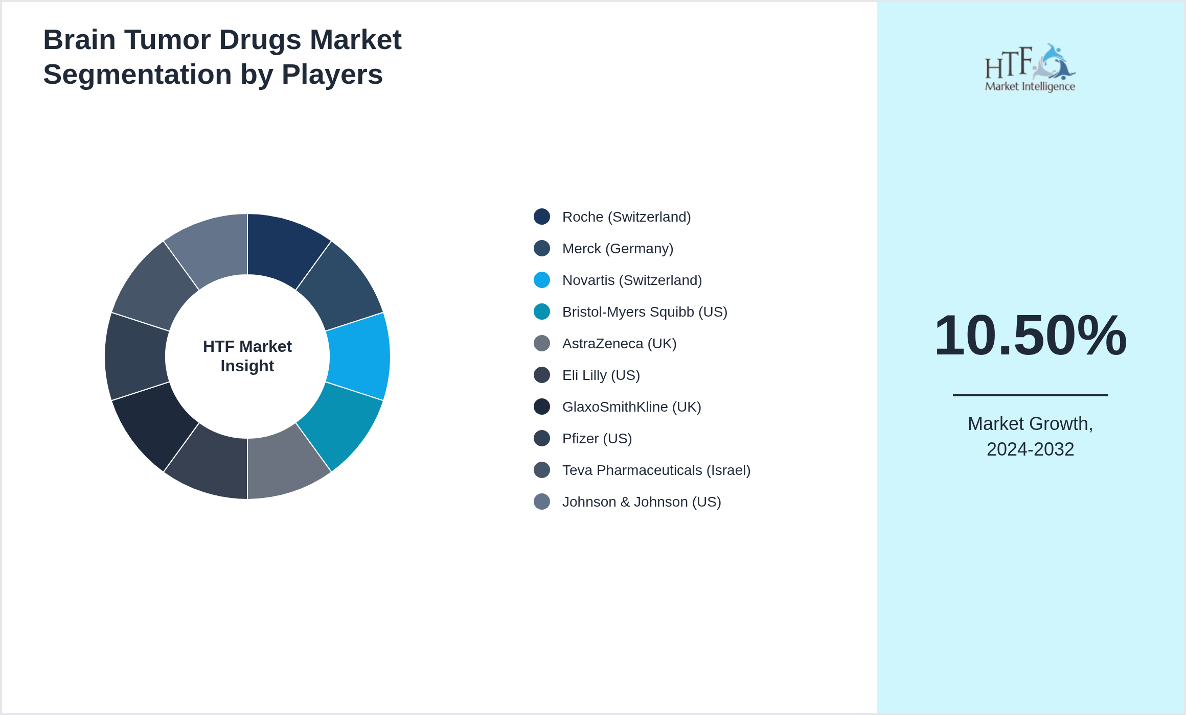 Brain Tumor Drugs Market analysis for Roche (Switzerland), Merck (Germany), Novartis (Switzerland), Bristol-Myers Squibb (US), AstraZeneca (UK), Eli Lilly (US), GlaxoSmithKline (UK), Pfizer (US), Teva Pharmaceuticals (Israel), Johnson & Johnson (US)
