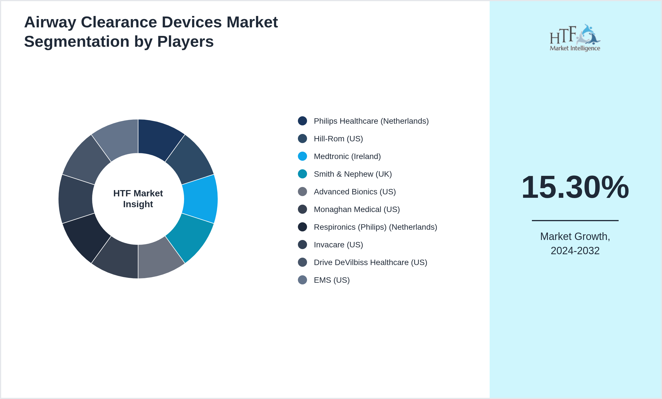 Airway Clearance Devices Market revenue share by leading and emerging players