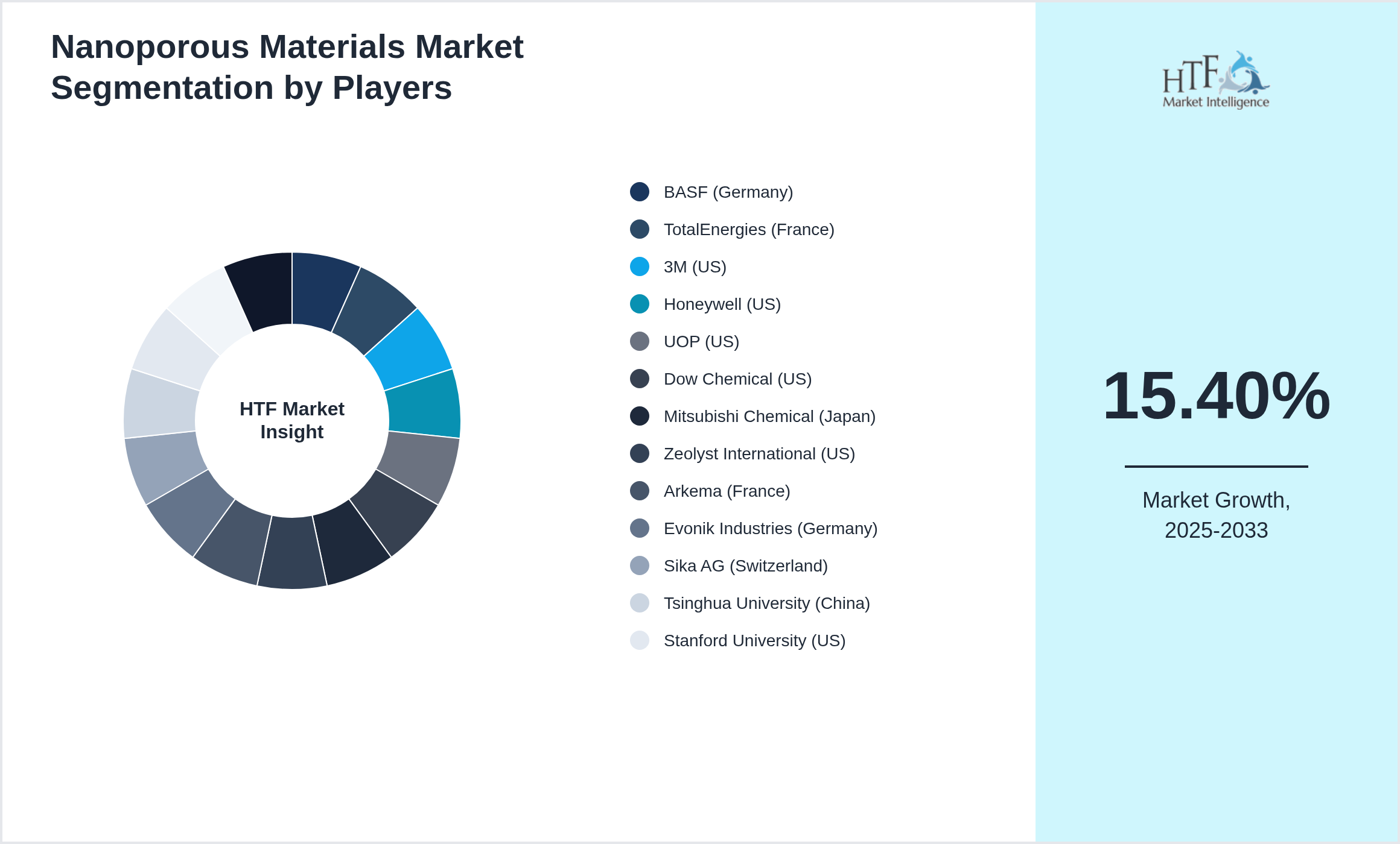 Nanoporous Materials Market analysis for BASF (Germany), TotalEnergies (France), 3M (US), Honeywell (US), UOP (US), Dow Chemical (US), Mitsubishi Chemical (Japan), Zeolyst International (US), Arkema (France), Evonik Industries (Germany), Sika AG (Switzerland), Tsinghua University (China), Stanford University (US), Advanced Energy Materials (China), Nanomaterials (US)