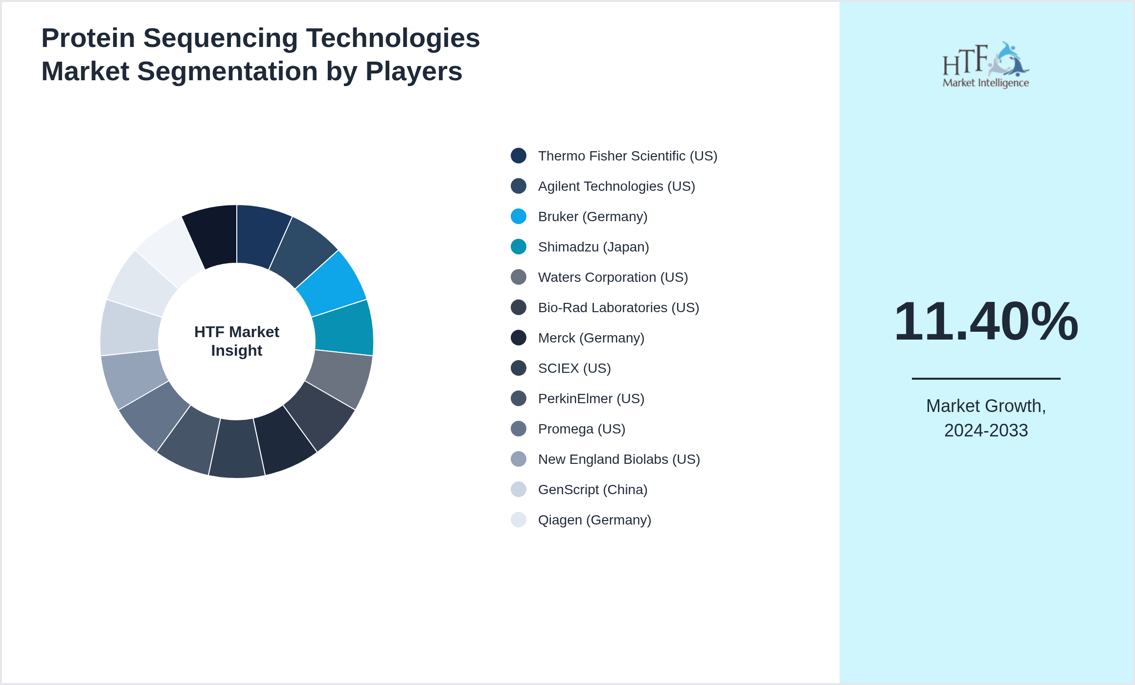 Protein Sequencing Technologies Market share by key players