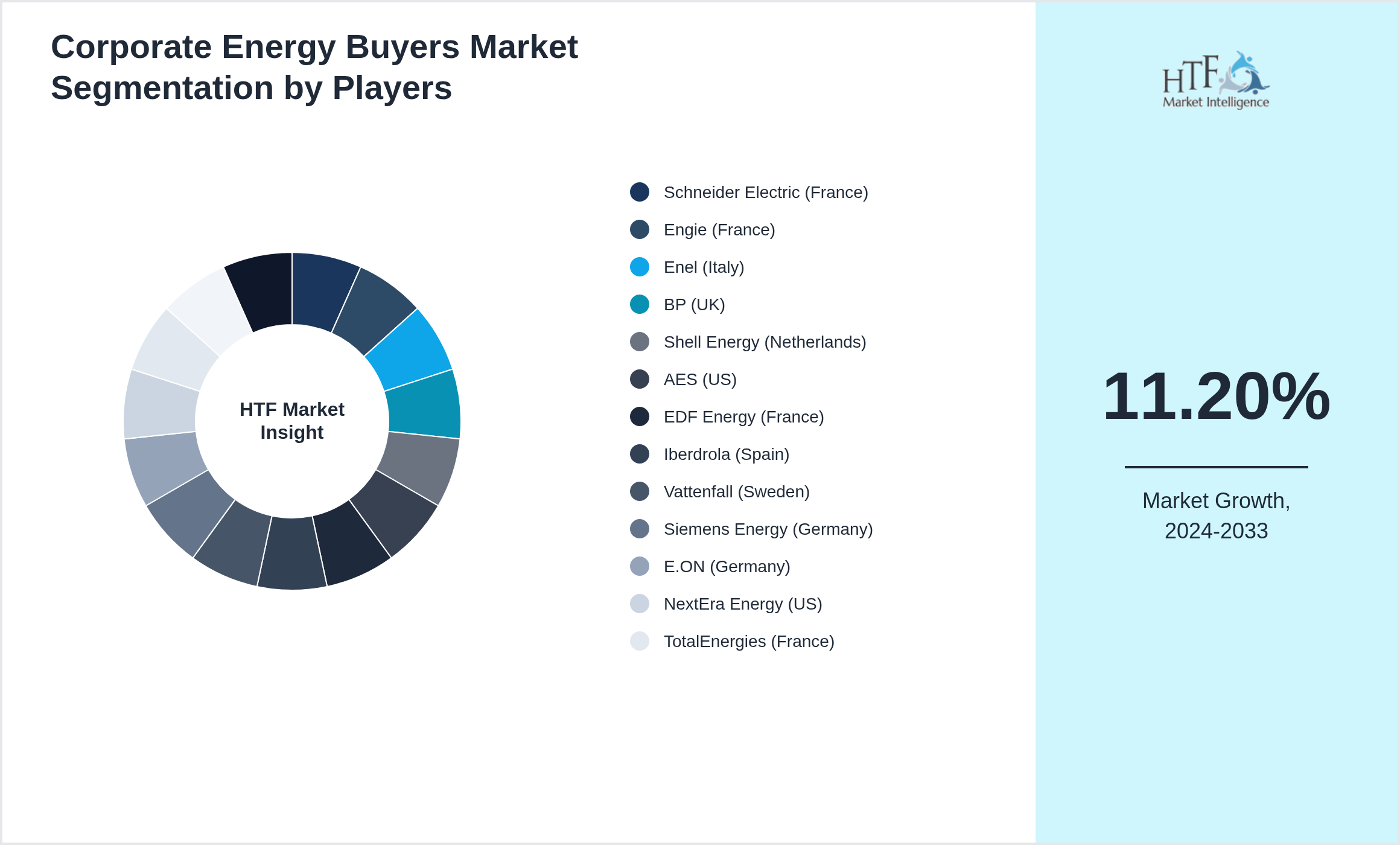Corporate Energy Buyers Market Company analysis and in-depth profiling