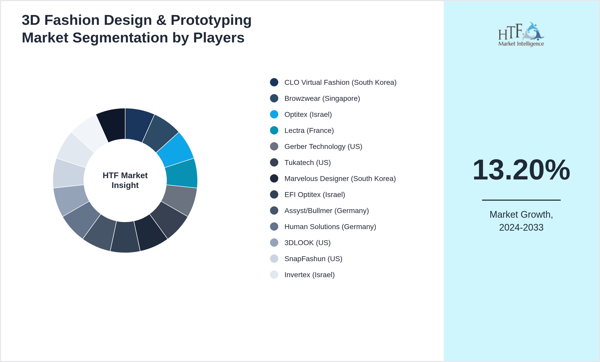 3D Fashion Design & Prototyping Competition Analysis of CLO Virtual Fashion (South Korea), Browzwear (Singapore), Optitex (Israel), Lectra (France), Gerber Technology (US), Tukatech (US), Marvelous Designer (South Korea), EFI Optitex (Israel), Assyst/Bullmer (Germany), Human Solutions (Germany), 3DLOOK (US), SnapFashun (US), Invertex (Israel), Accenture (Ireland), PTC (US)