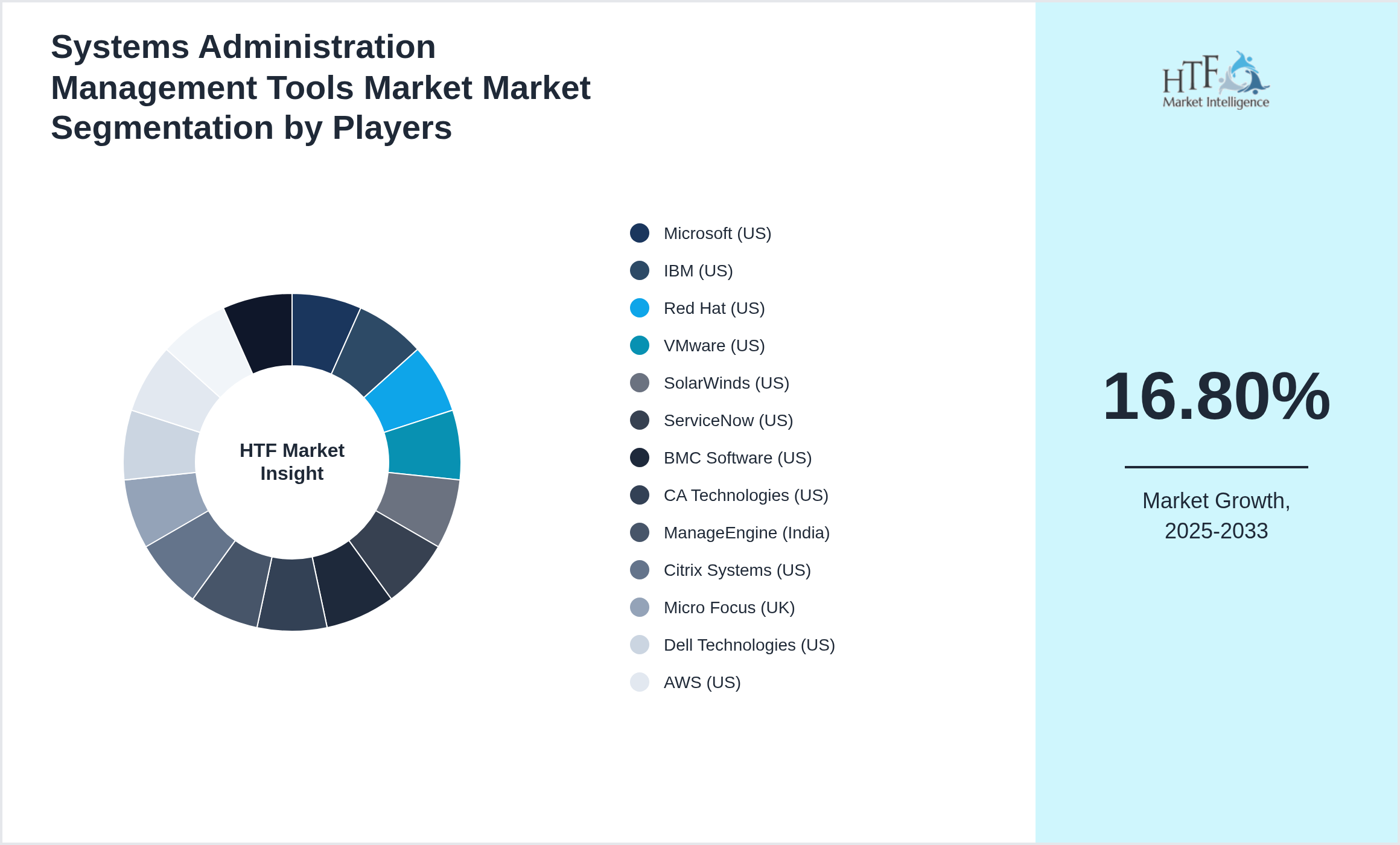 Systems Administration Management Tools Market Industry Key Players Growth Year on year