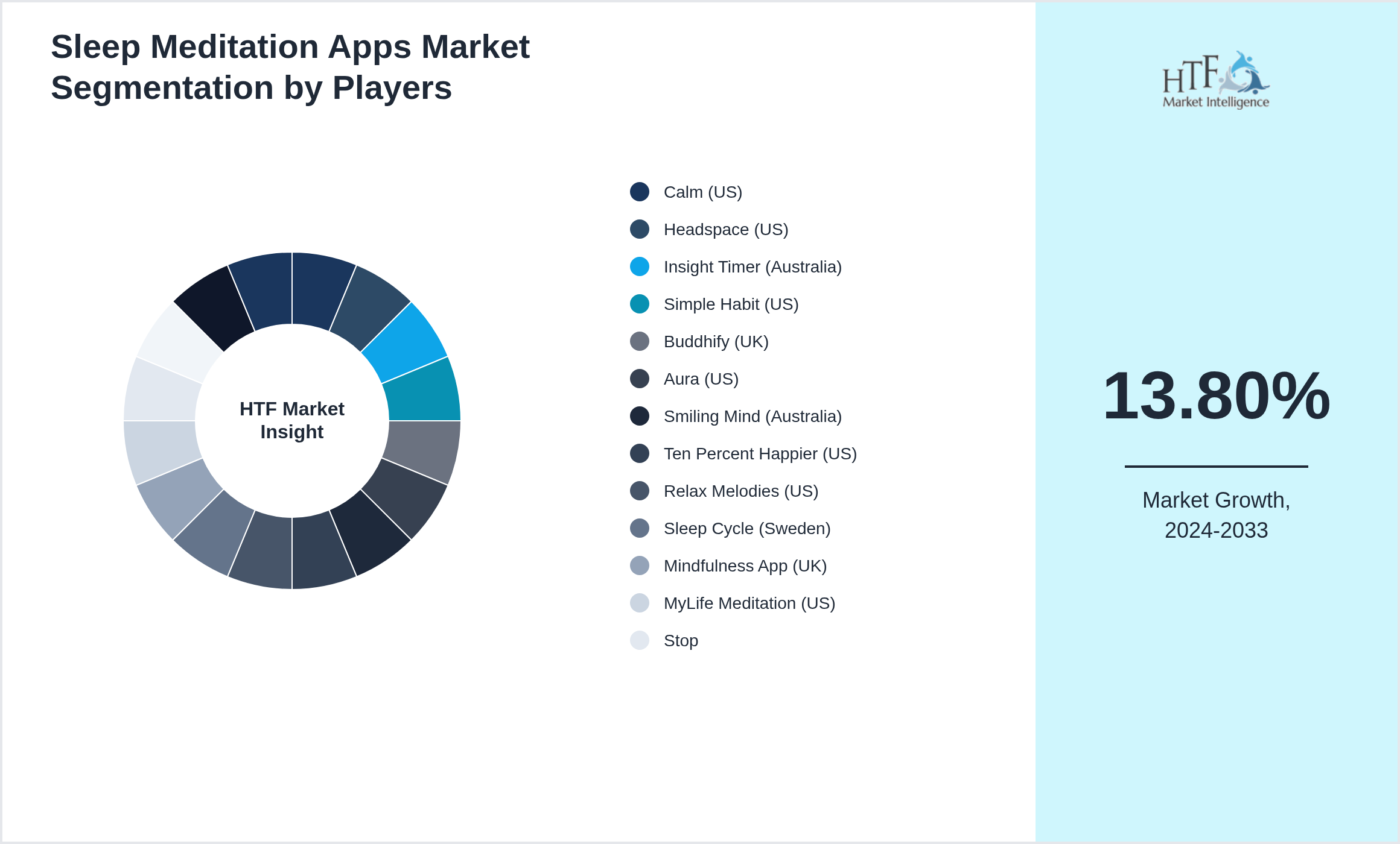Sleep Meditation Apps Industry Key Players Growth Year on year