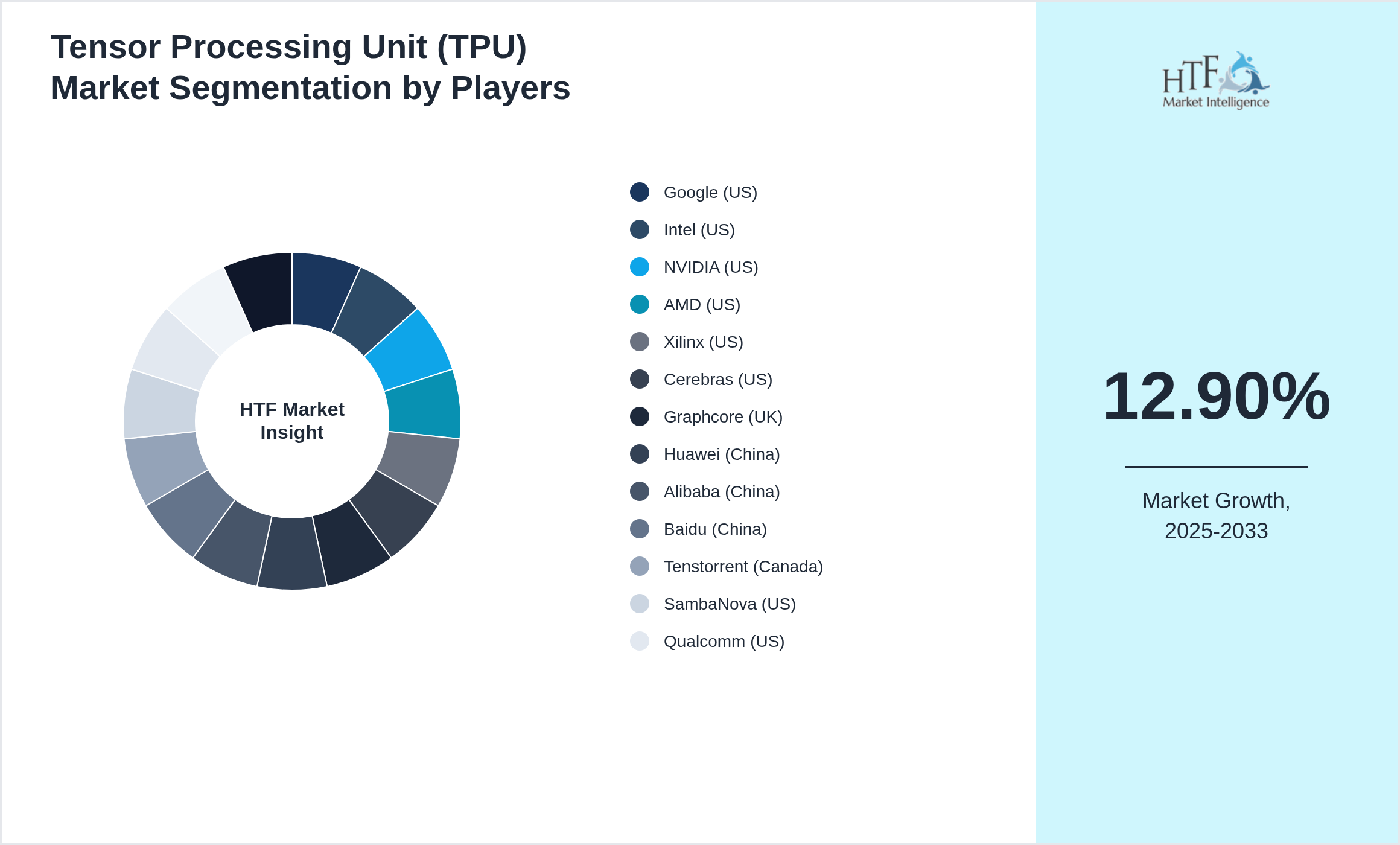 Tensor Processing Unit (TPU) Market analysis for Google (US), Intel (US), NVIDIA (US), AMD (US), Xilinx (US), Cerebras (US), Graphcore (UK), Huawei (China), Alibaba (China), Baidu (China), Tenstorrent (Canada), SambaNova (US), Qualcomm (US), IBM (US), Microsoft (US)