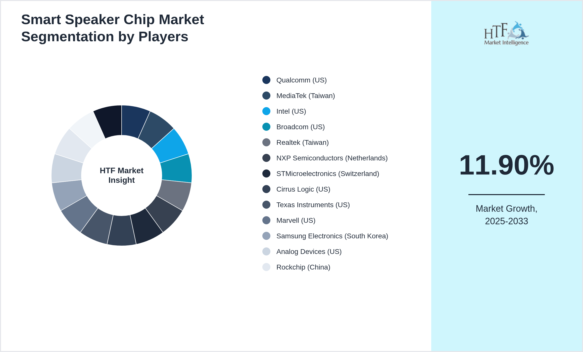 Smart Speaker Chip Market revenue share by leading and emerging players