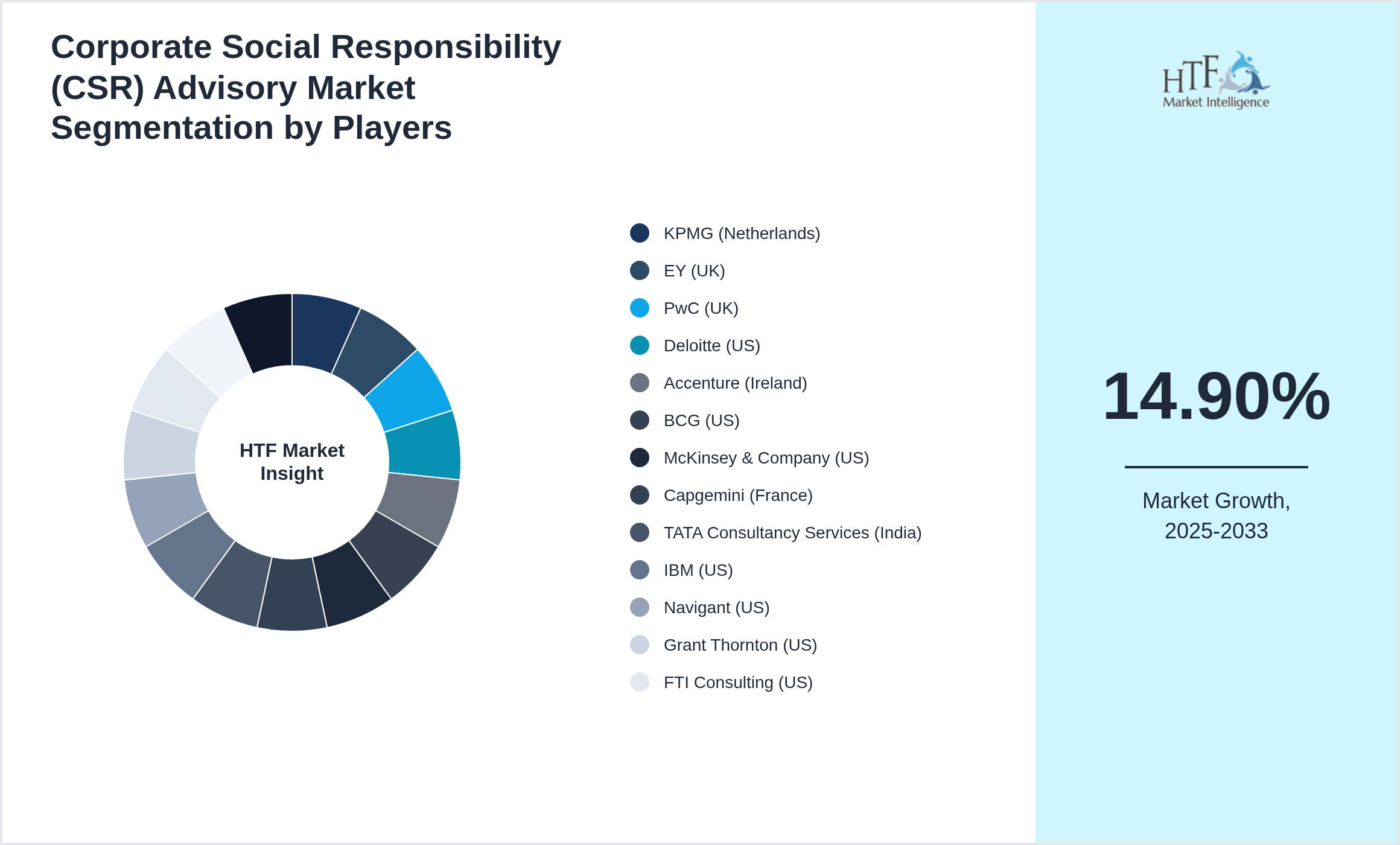 Corporate Social Responsibility (CSR) Advisory Market share of KPMG (Netherlands), EY (UK), PwC (UK), Deloitte (US), Accenture (Ireland), BCG (US), McKinsey & Company (US), Capgemini (France), TATA Consultancy Services (India), IBM (US), Navigant (US), Grant Thornton (US), FTI Consulting (US), A.T. Kearney (US), Sustainalytics (Netherlands)