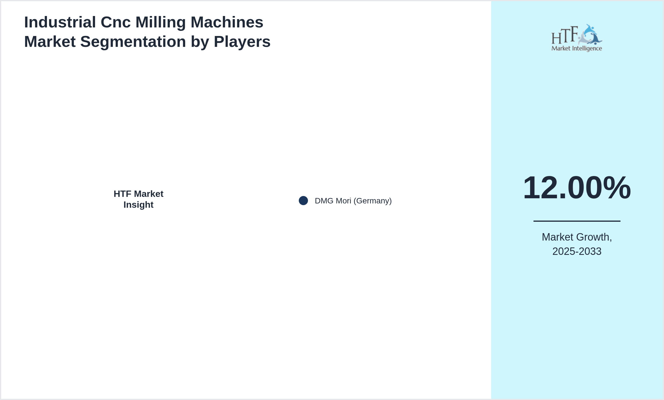 Industrial Cnc Milling Machines Market share by key players