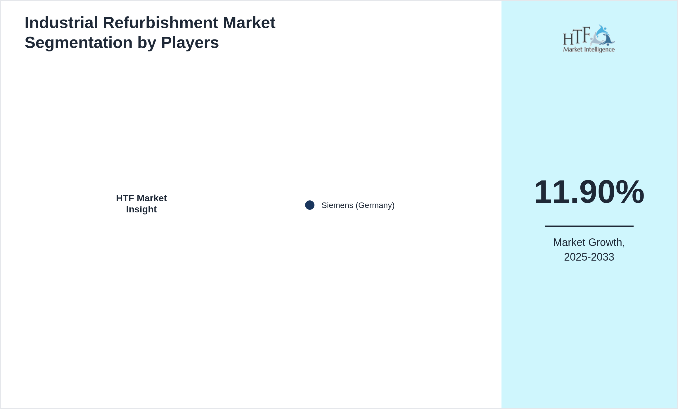 Industrial Refurbishment Industry Key Players Growth Year on year