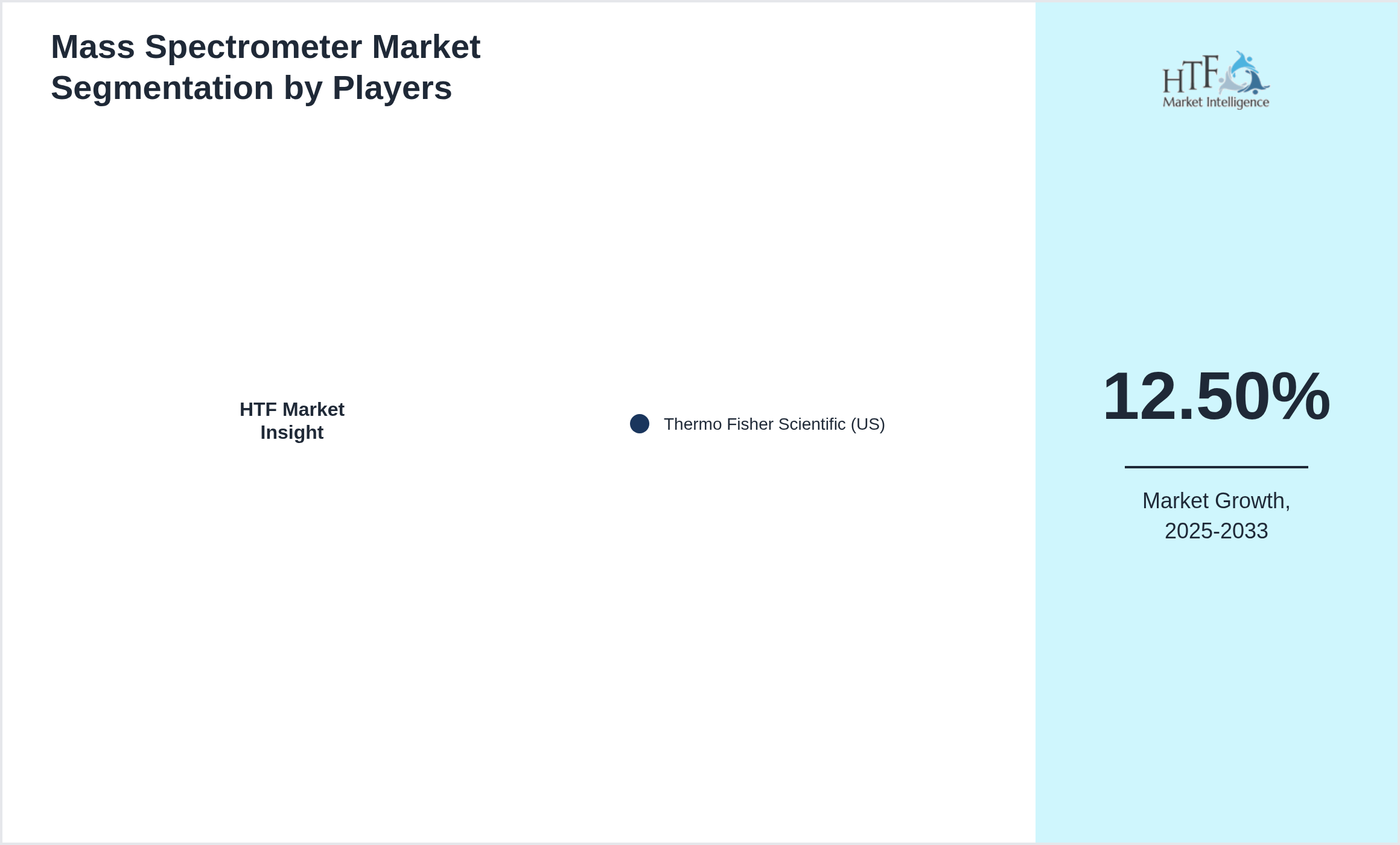 Mass Spectrometer Market Company analysis and in-depth profiling