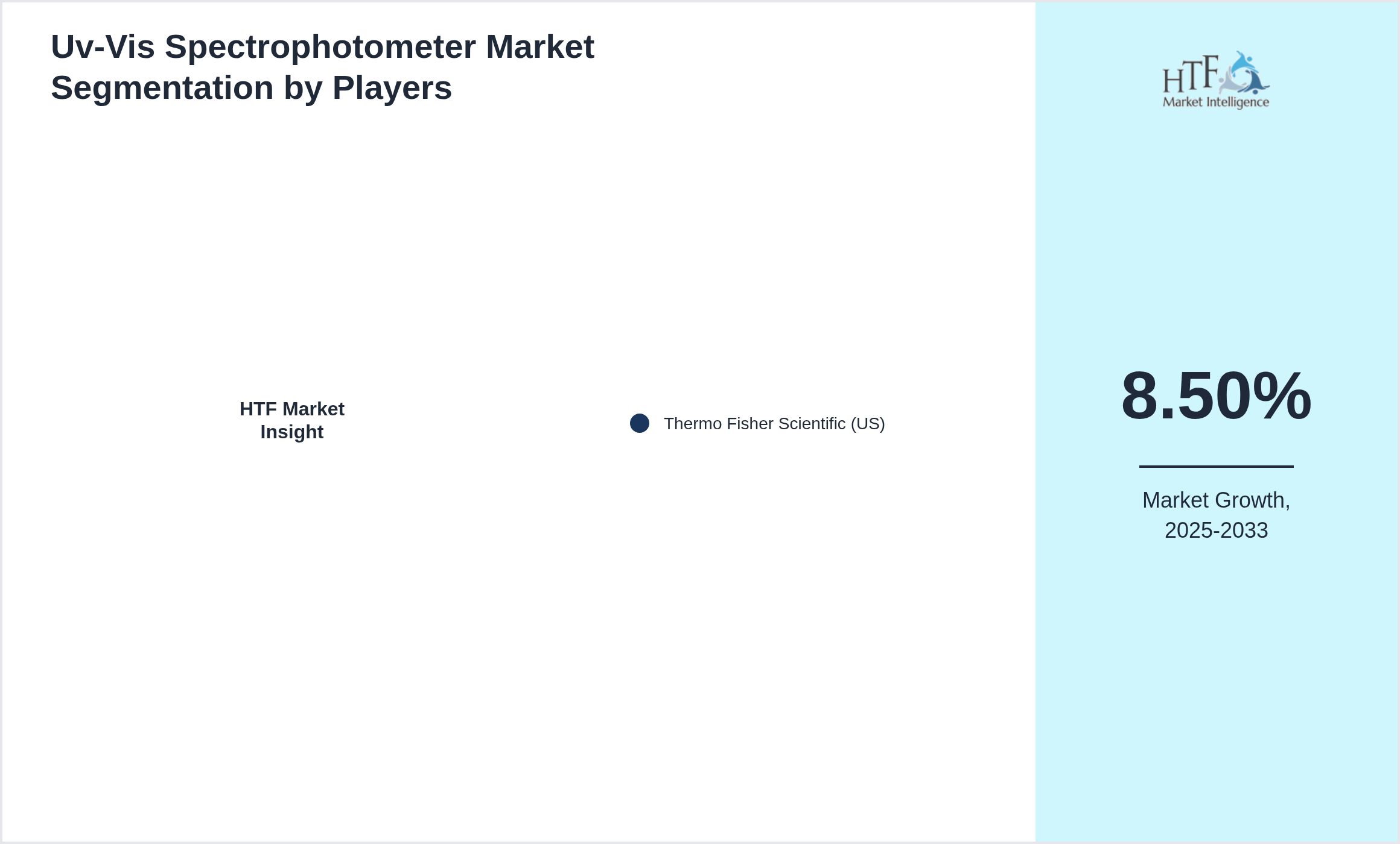 Uv-Vis Spectrophotometer Market share of Thermo Fisher Scientific (US)