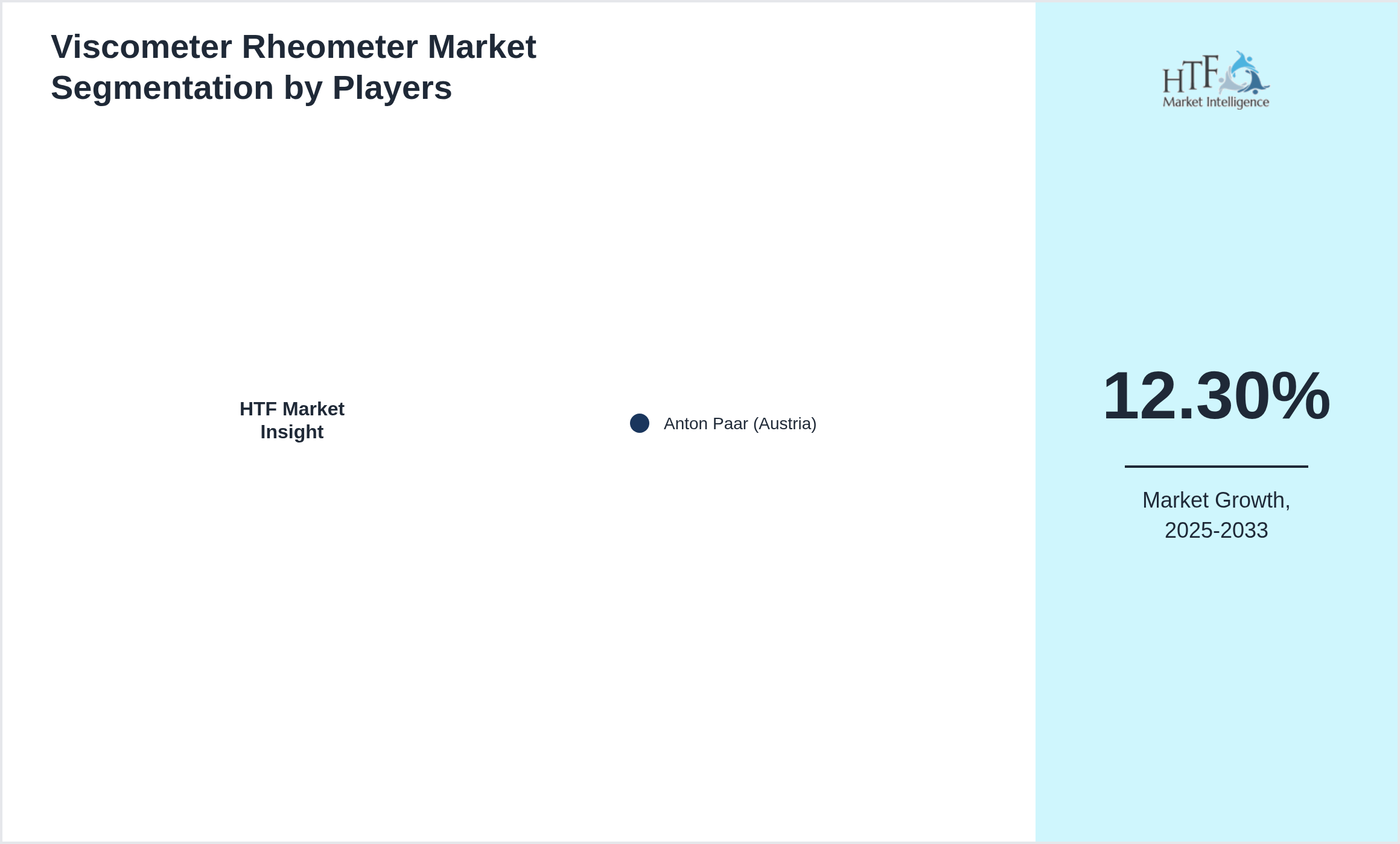 Viscometer Rheometer Market analysis for Anton Paar (Austria)