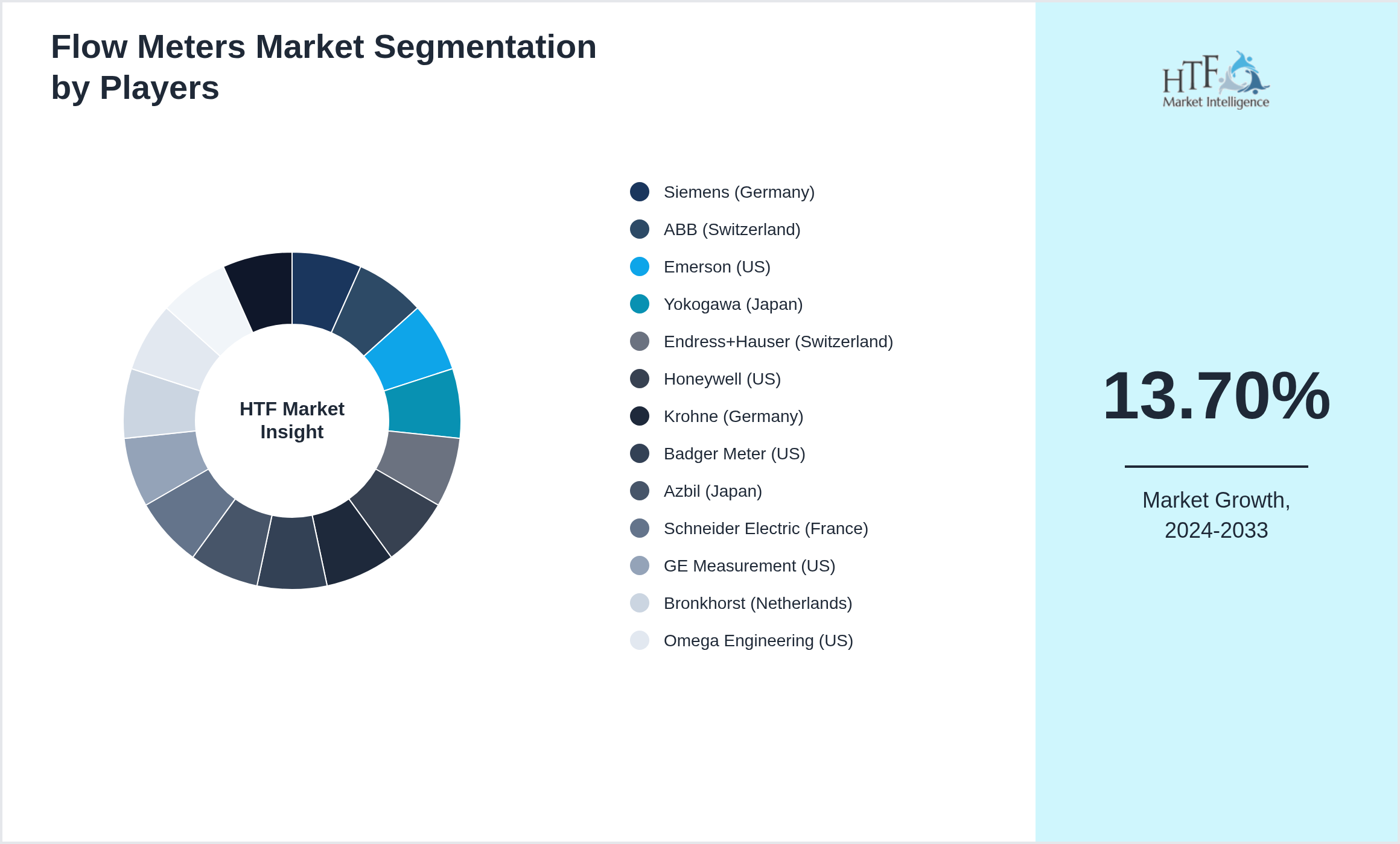 Flow Meters Market Competition Landscape by Siemens (Germany), ABB (Switzerland), Emerson (US), Yokogawa (Japan), Endress+Hauser (Switzerland), Honeywell (US), Krohne (Germany), Badger Meter (US), Azbil (Japan), Schneider Electric (France), GE Measurement (US), Bronkhorst (Netherlands), Omega Engineering (US), Fuji Electric (Japan), TSI Incorporated (US)