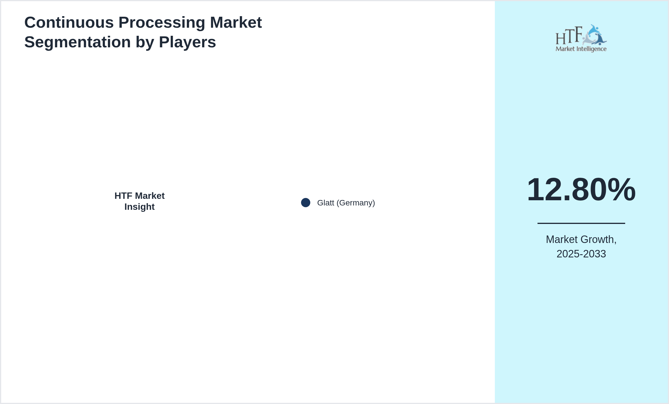 Continuous Processing Market Competition Landscape by Glatt (Germany)