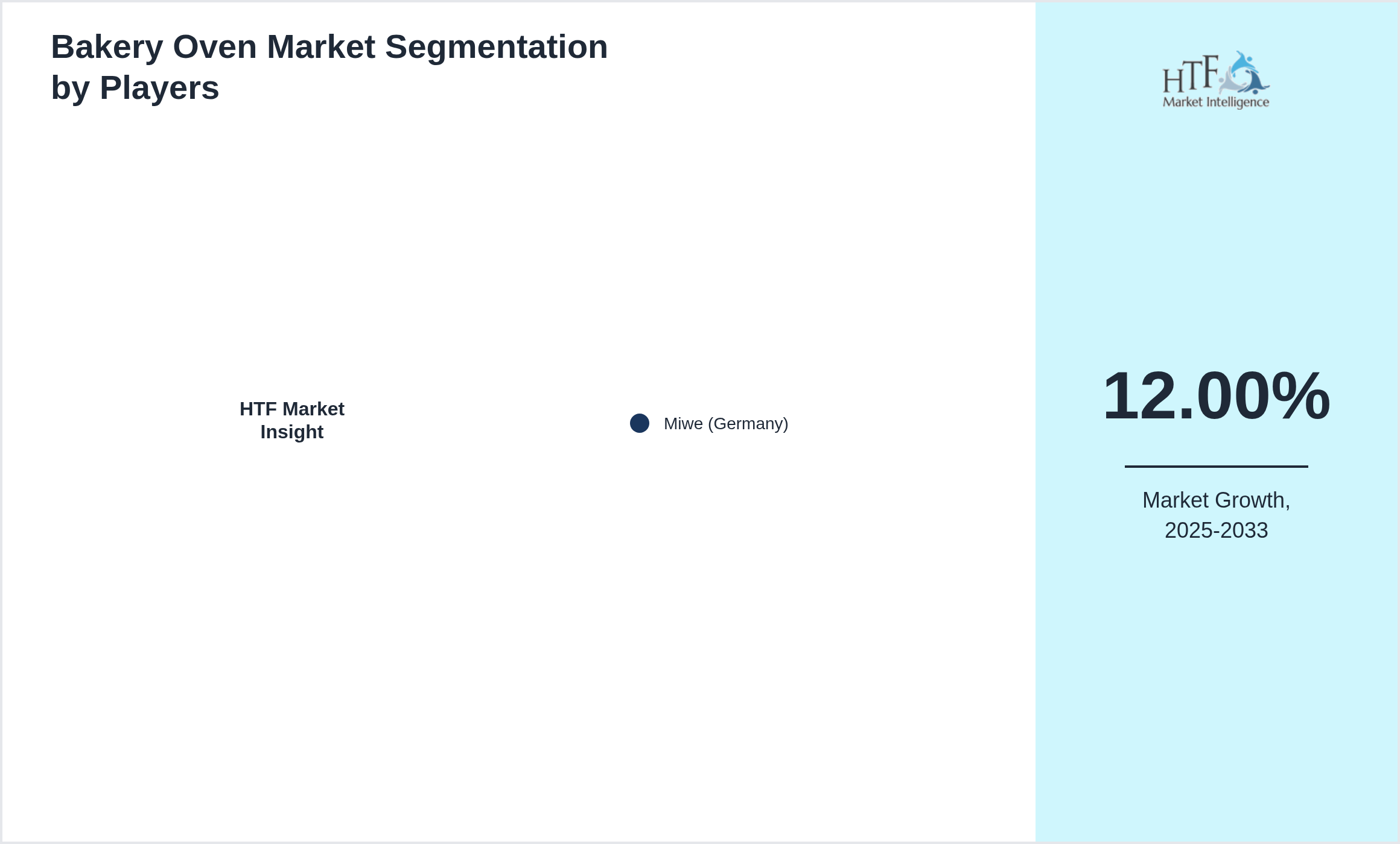 Bakery Oven Market analysis for Miwe (Germany)