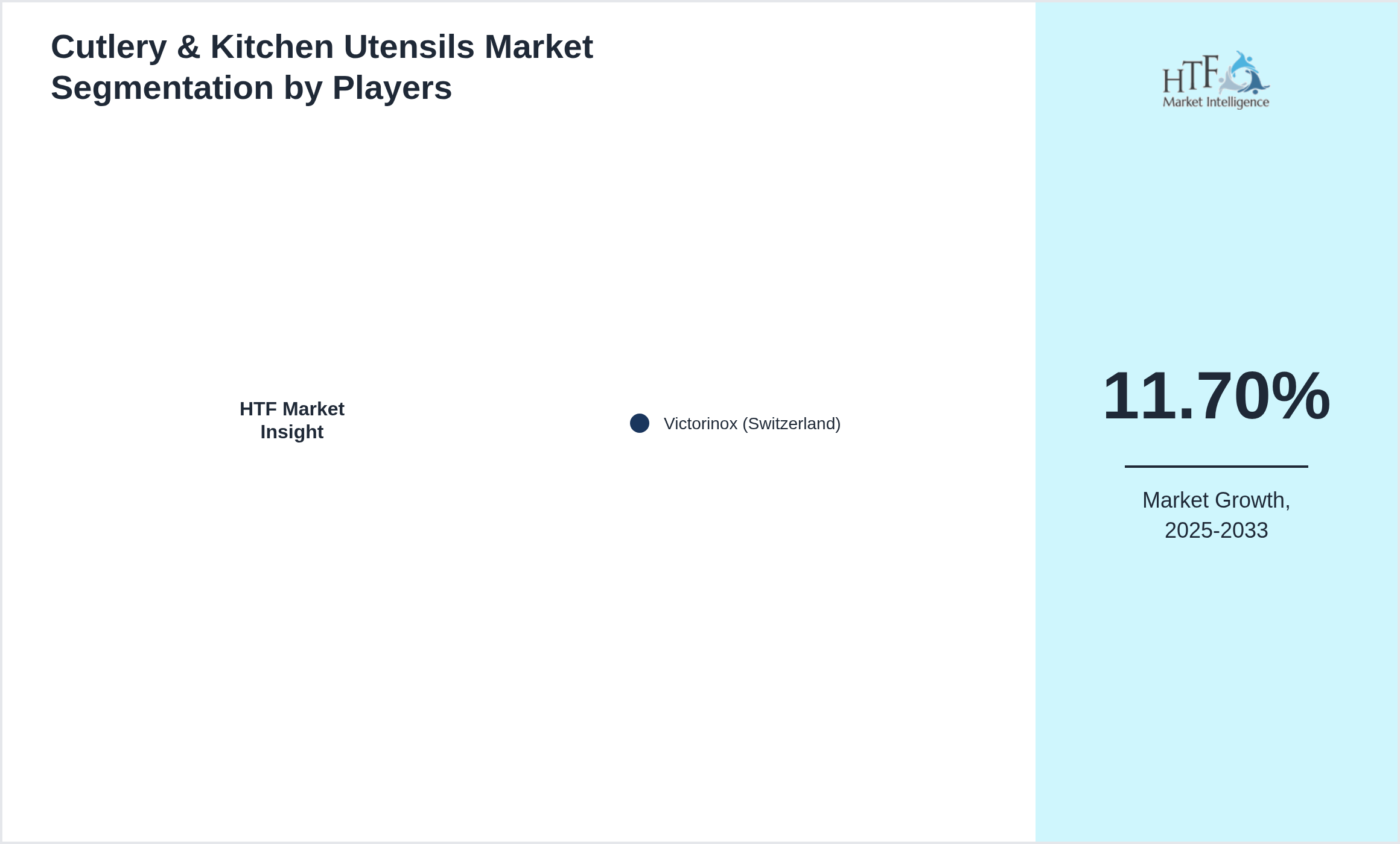 Cutlery & Kitchen Utensils Market Competition Landscape by Victorinox (Switzerland)