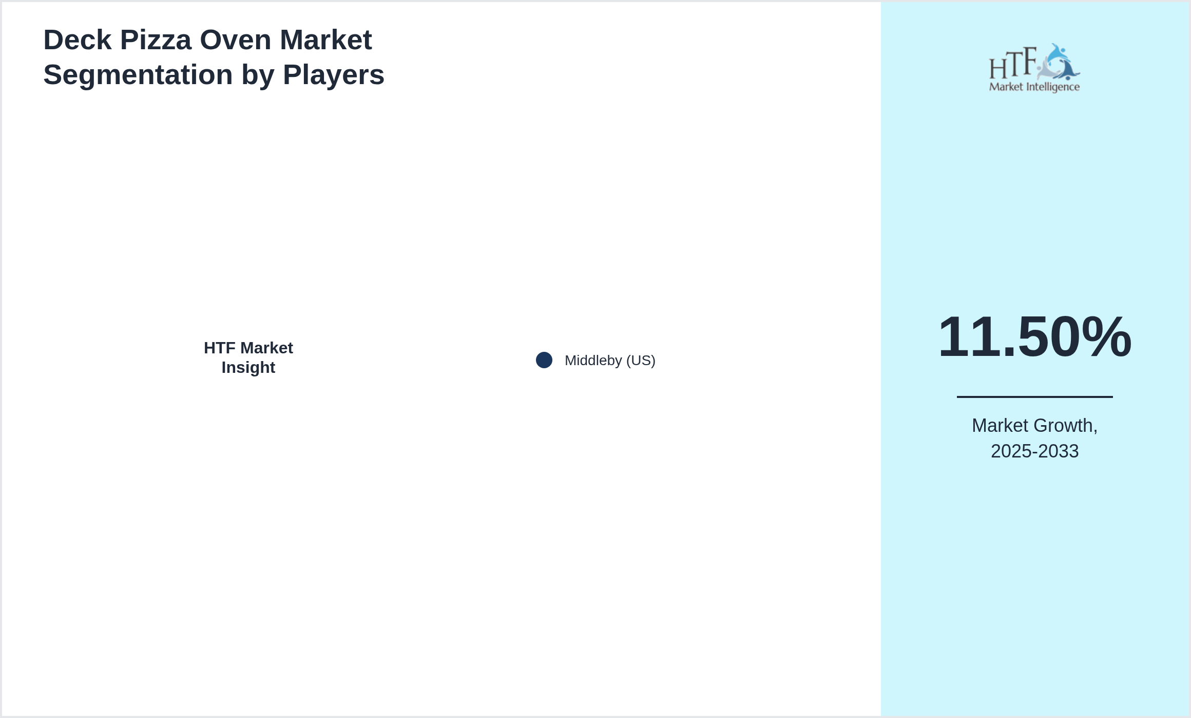 Deck Pizza Oven Market Competition Landscape by Middleby (US)