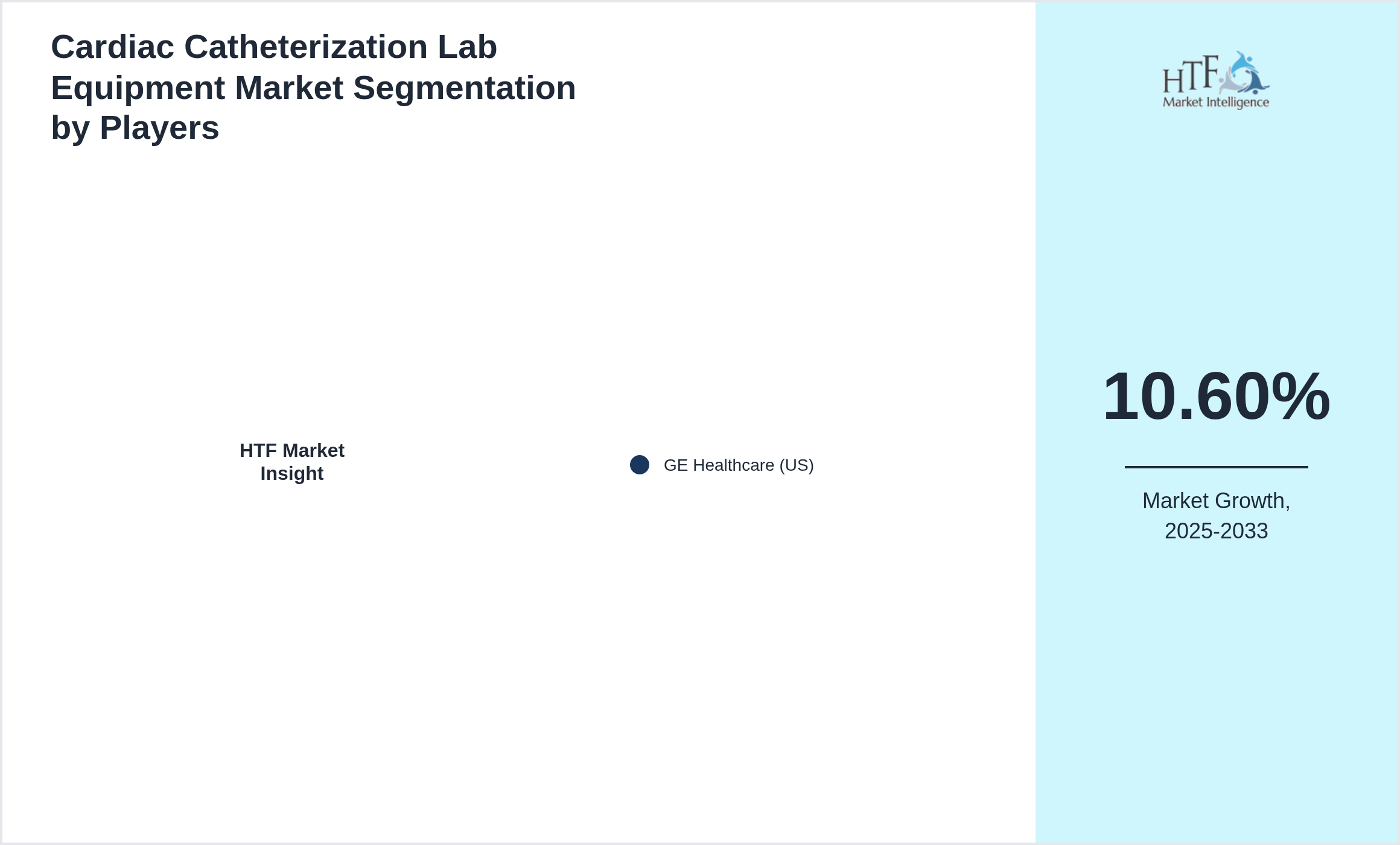 Cardiac Catheterization Lab Equipment Market Competition Landscape by GE Healthcare (US)