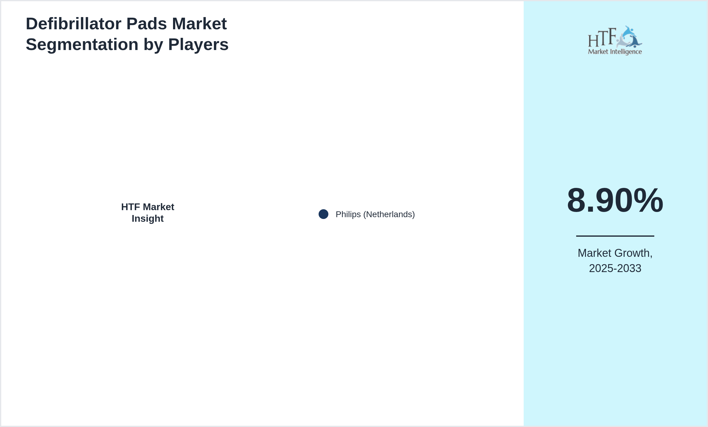 Defibrillator Pads Industry Key Players Growth Year on year